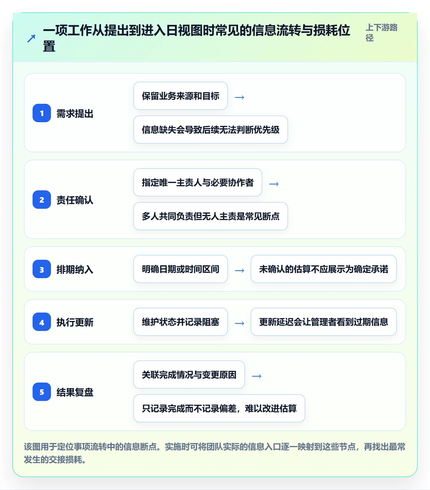 日视图落地方案:企业管理者开展日历视图的流程优化案例解析