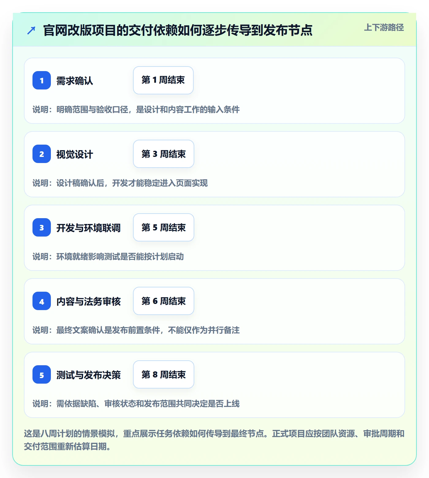 时间轴管理指南：企业管理者如何做好甘特图，效率提升全流程
