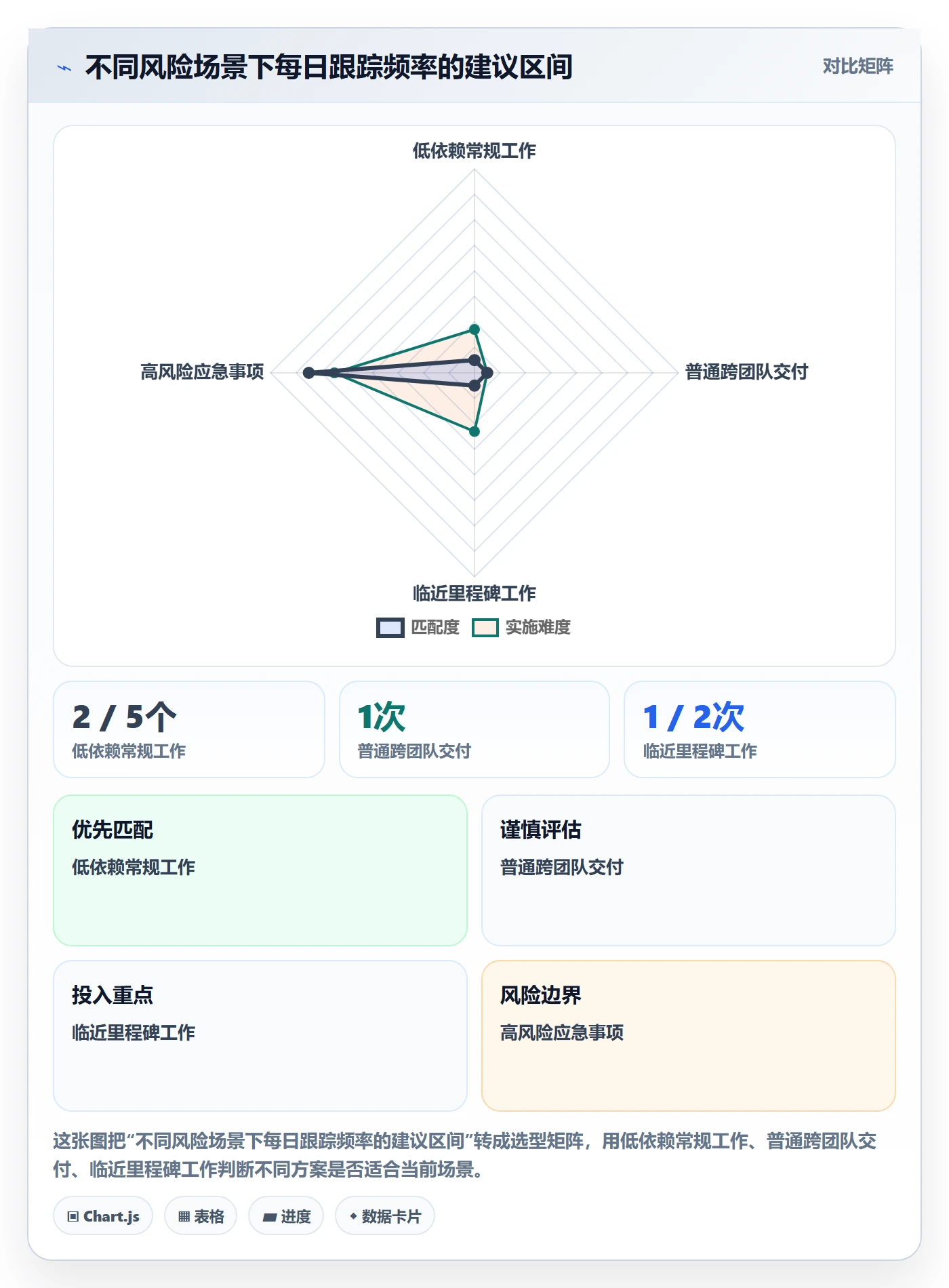 每日进展最佳实践：企业管理者进度跟踪最佳实践，常见问题