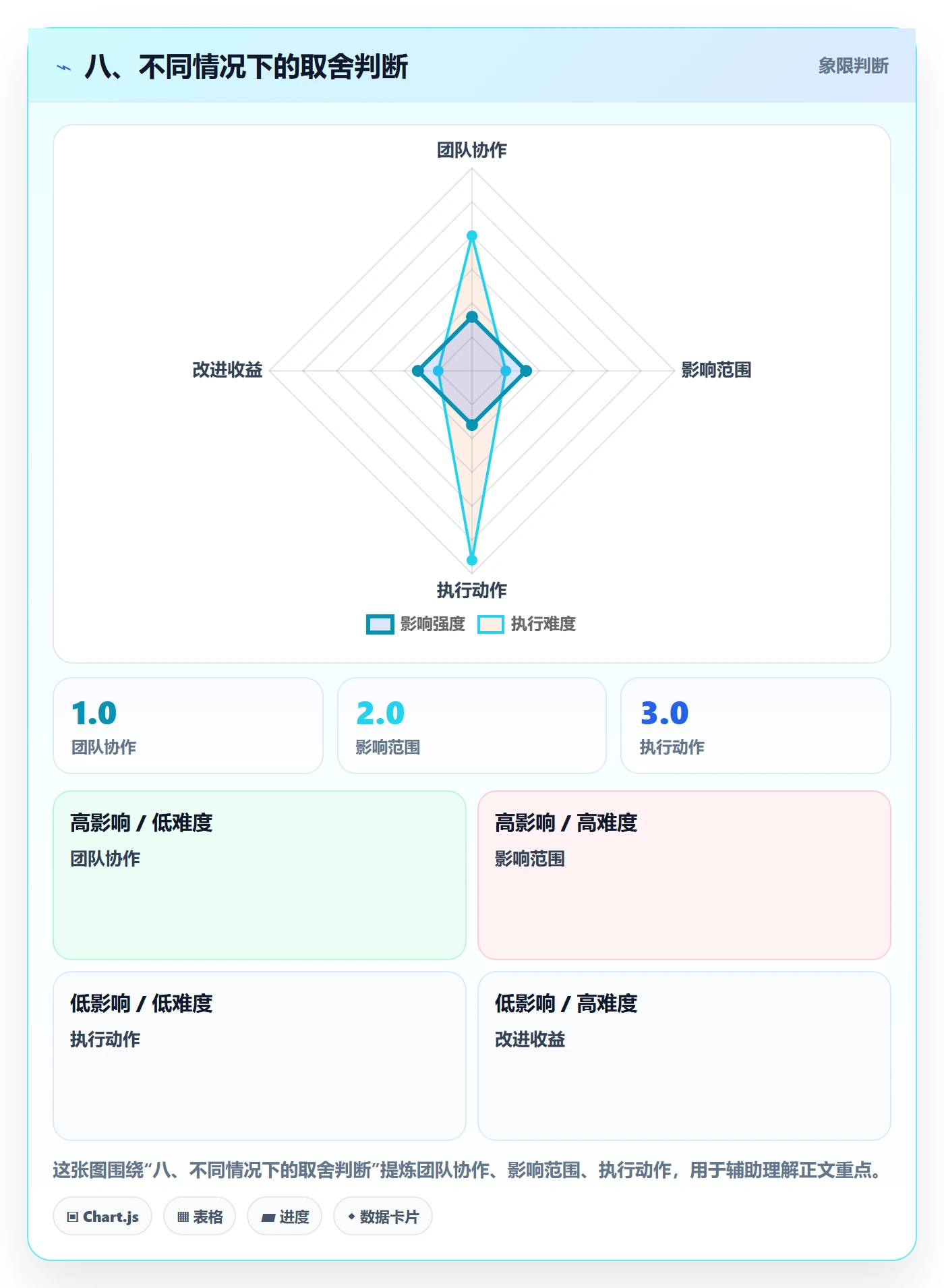 八、不同情况下的取舍判断