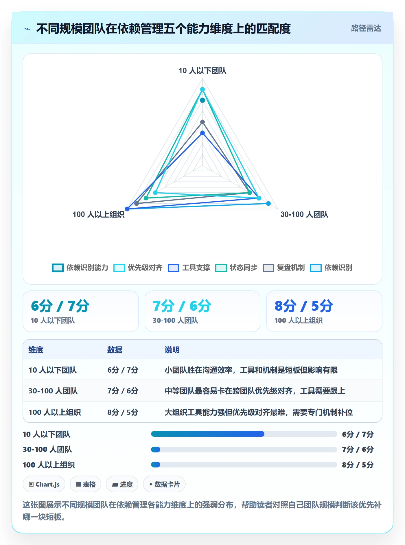 依赖关系最佳实践:产品经理任务依赖风险控制,常见问题