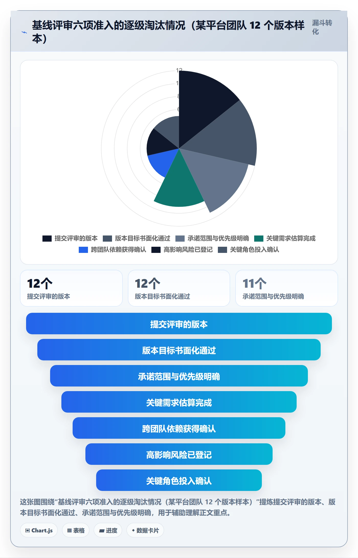 计划基线流程与规范：研发团队项目规划数据分析关键指标