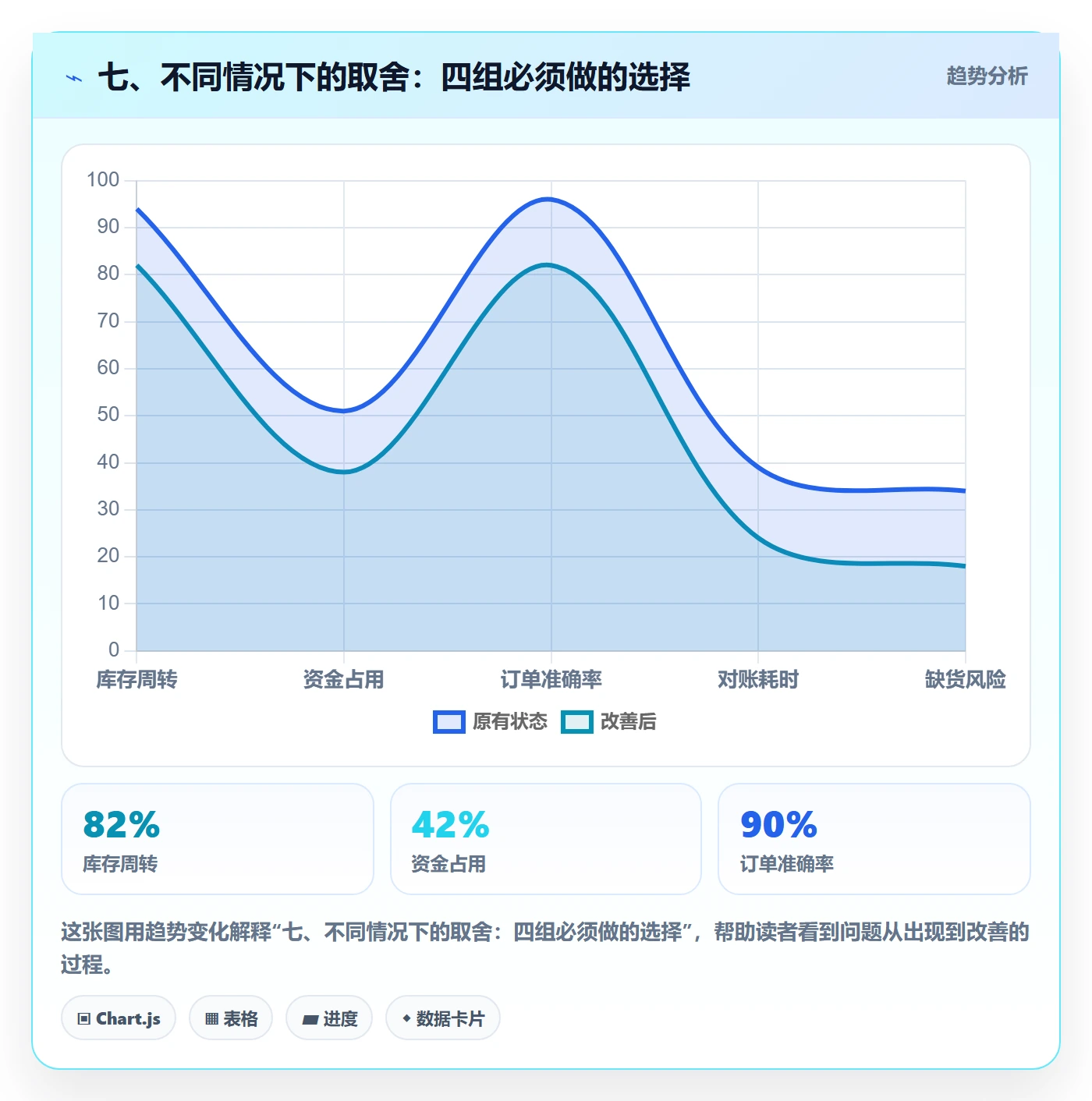 七、不同情况下的取舍:四组必须做的选择