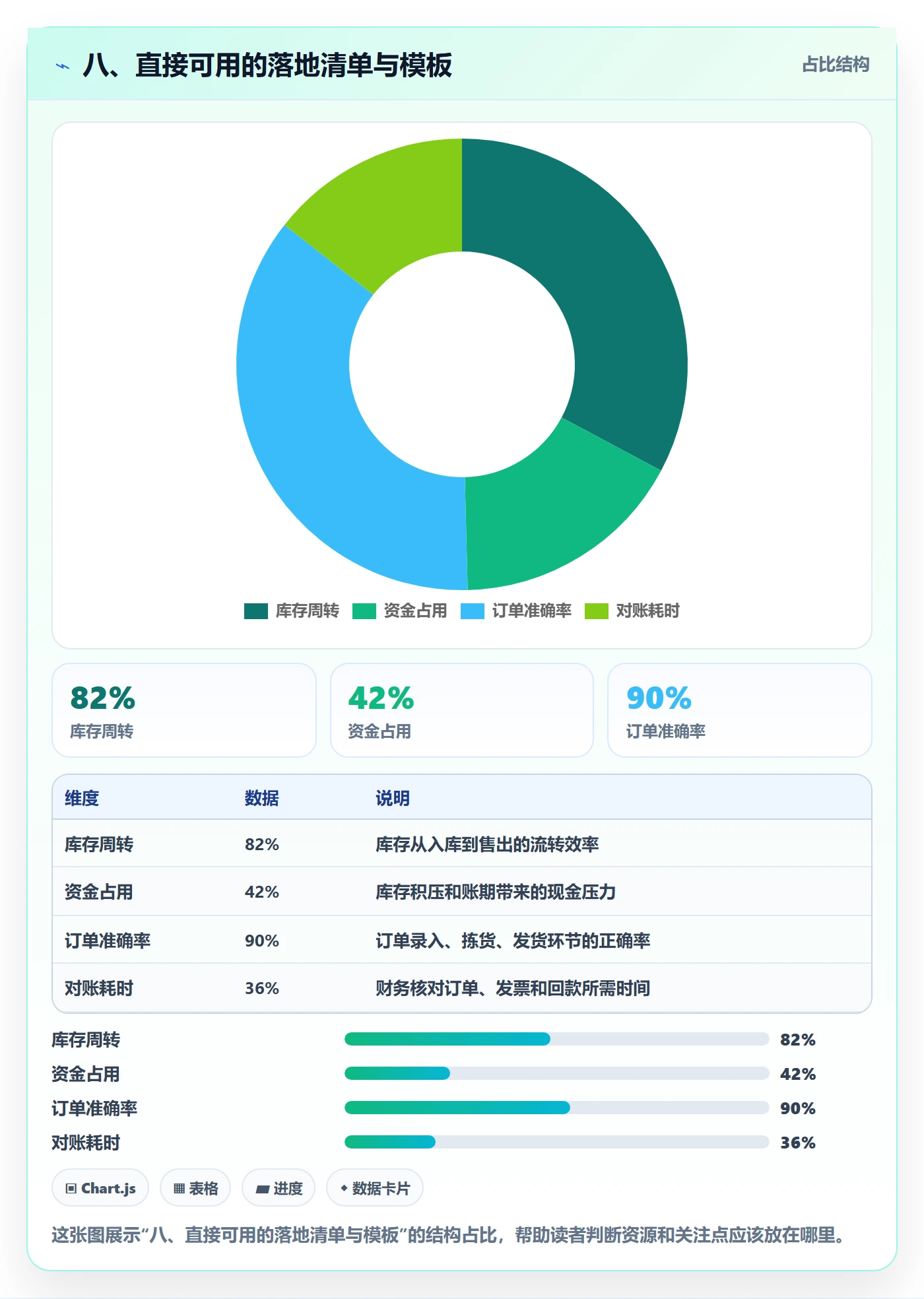 八、直接可用的落地清单与模板
