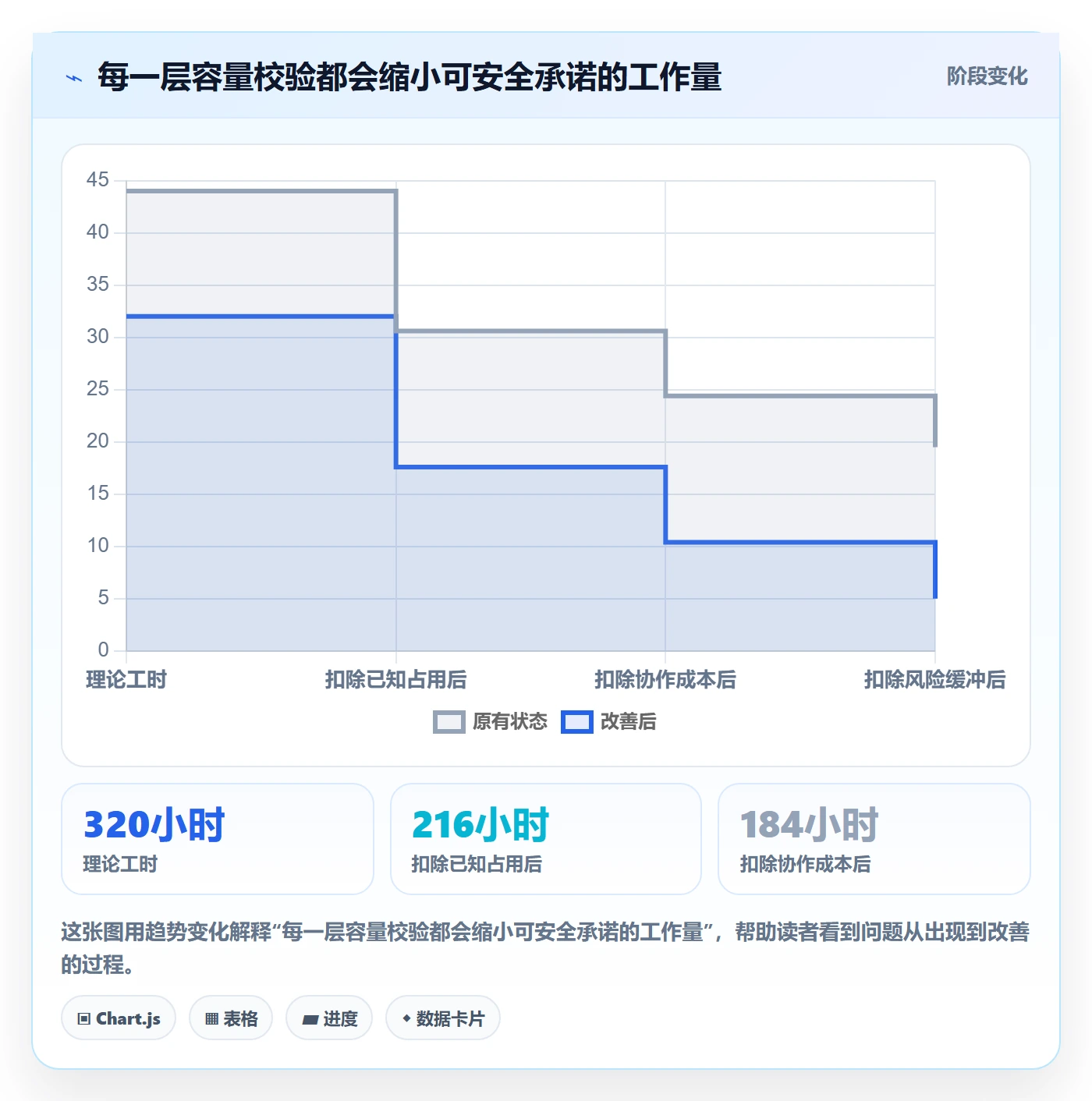 Capacity实操方法:项目经理提升资源负载效率的协同管理方法与模板