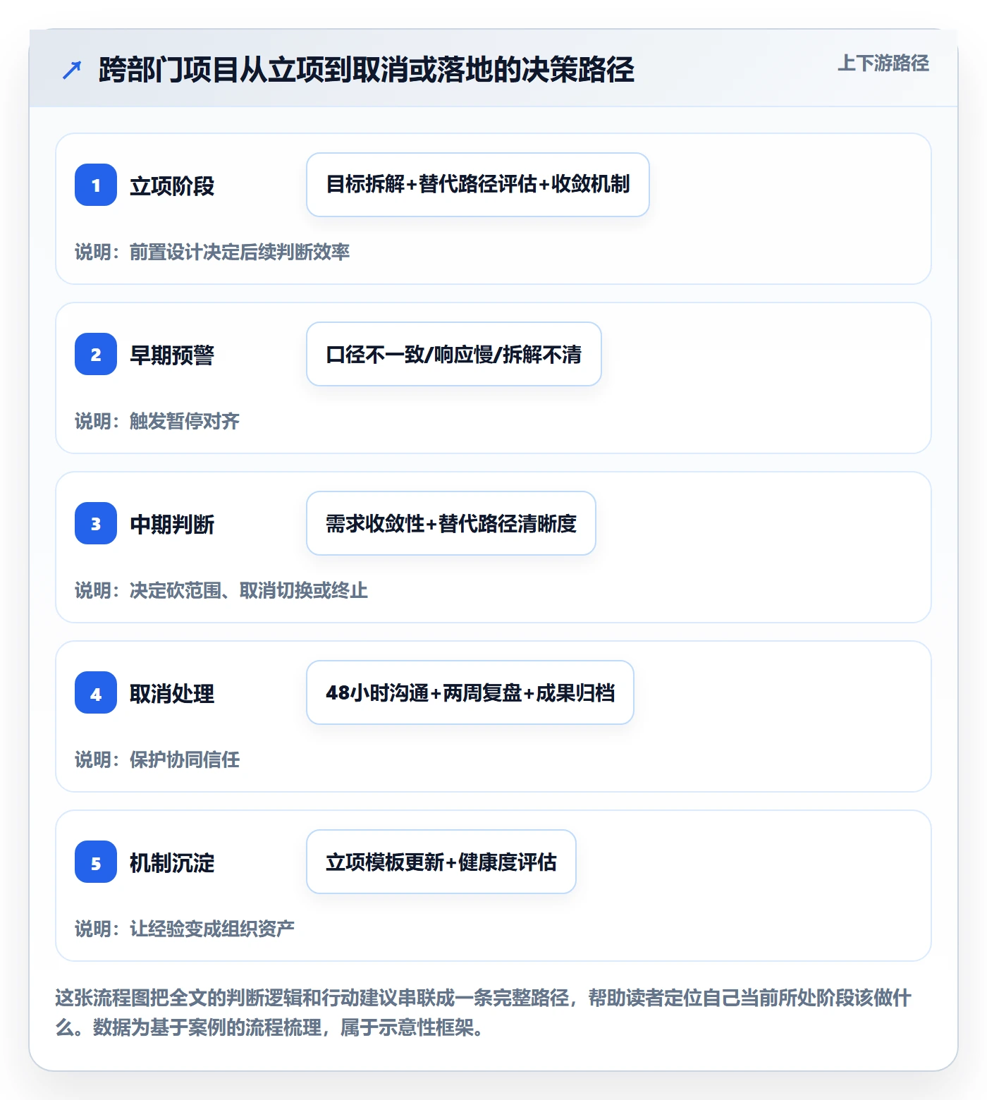 取消落地方案:跨部门团队开展任务执行的协同管理案例解析