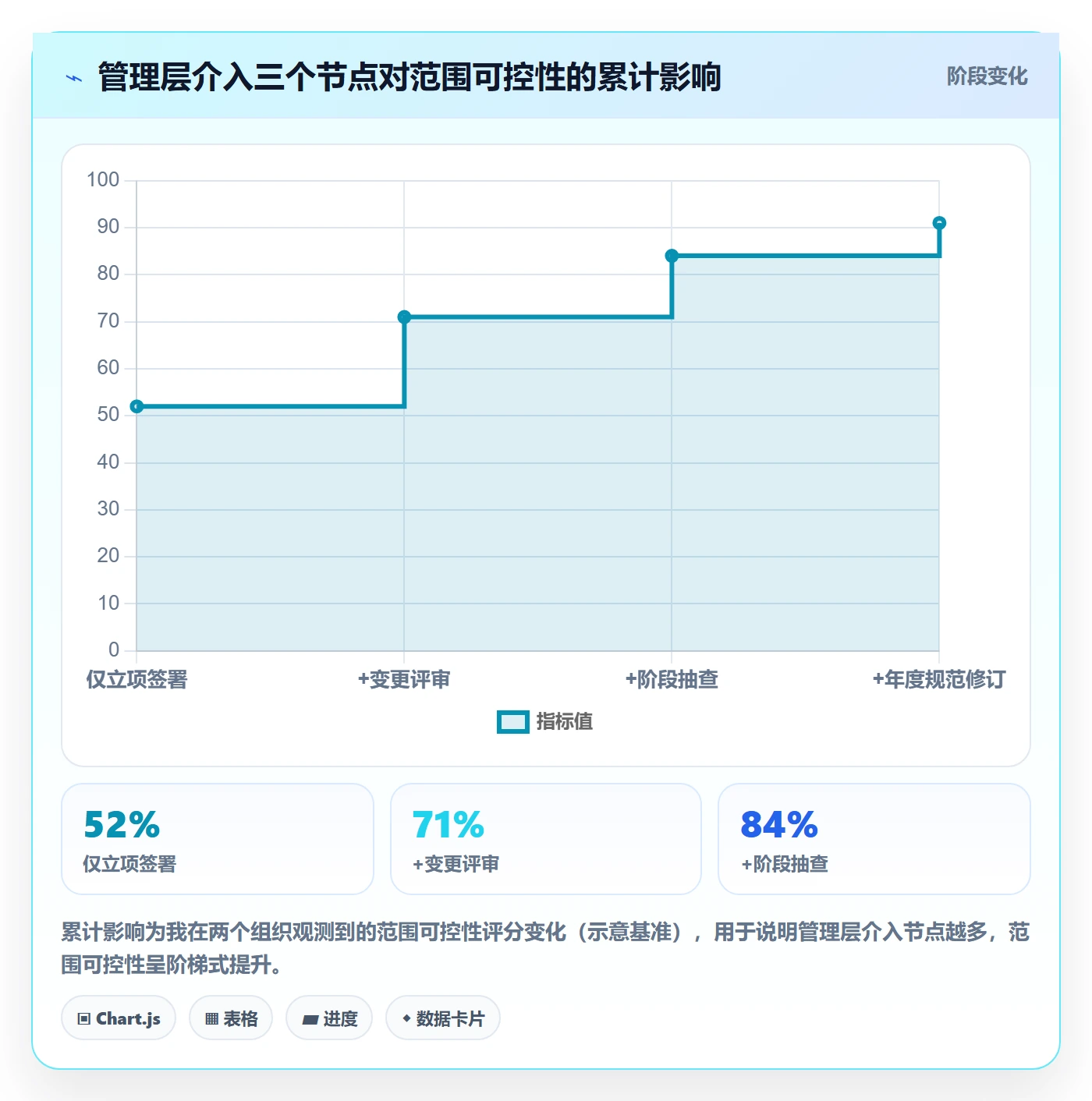 WBS怎么做?管理层最佳实践:项目范围从0到1