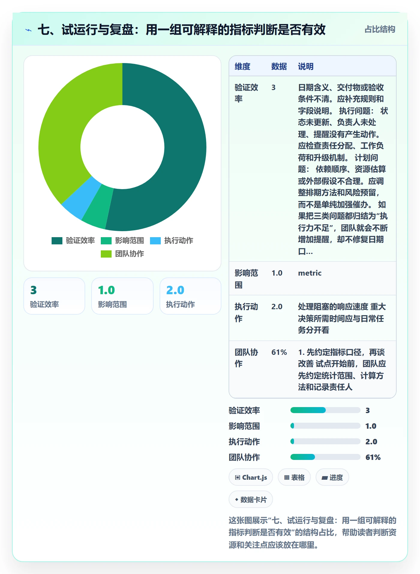 七、试运行与复盘:用一组可解释的指标判断是否有效