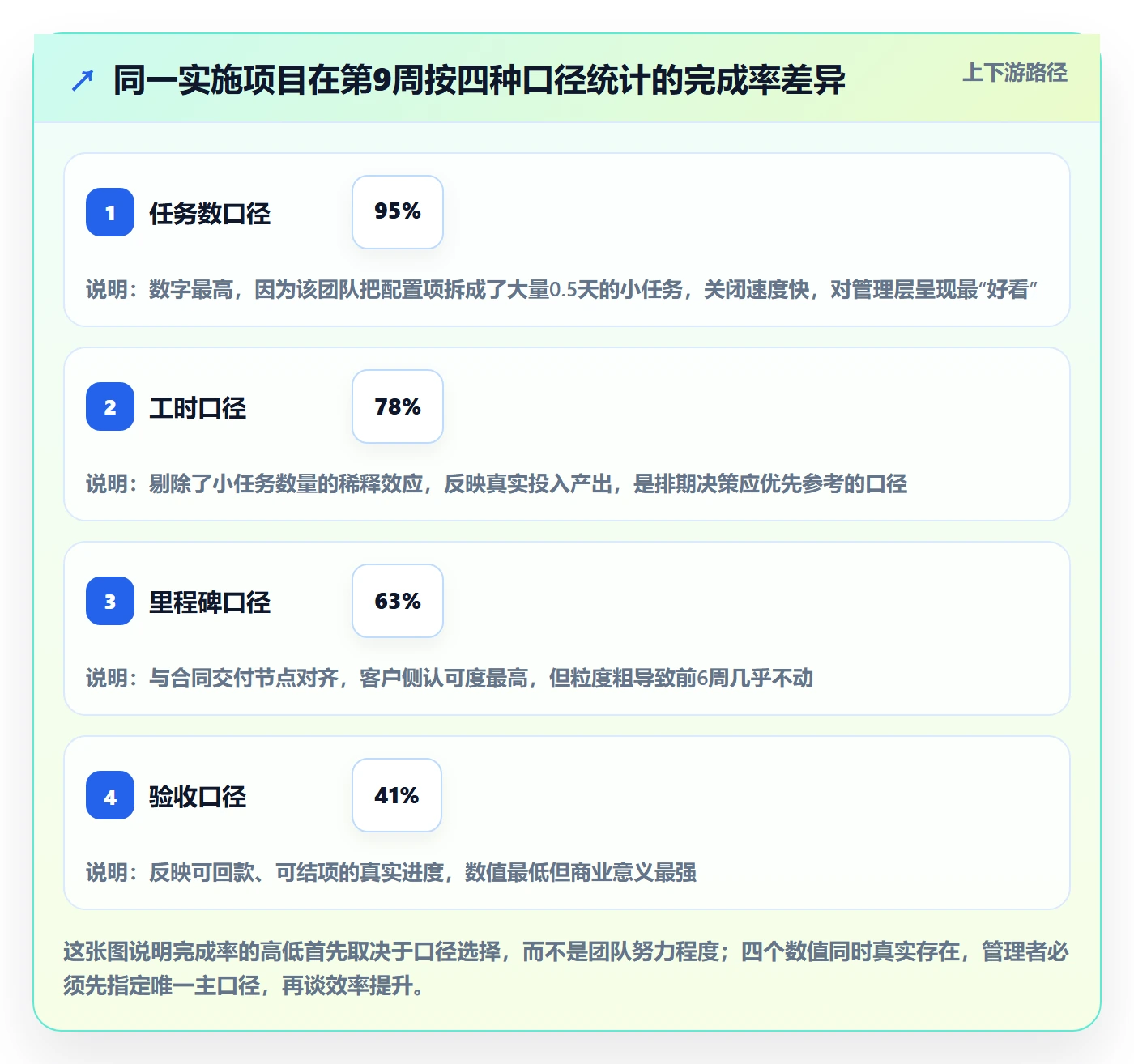 完成率最佳实践：实施团队进度管理效率提升，常见问题