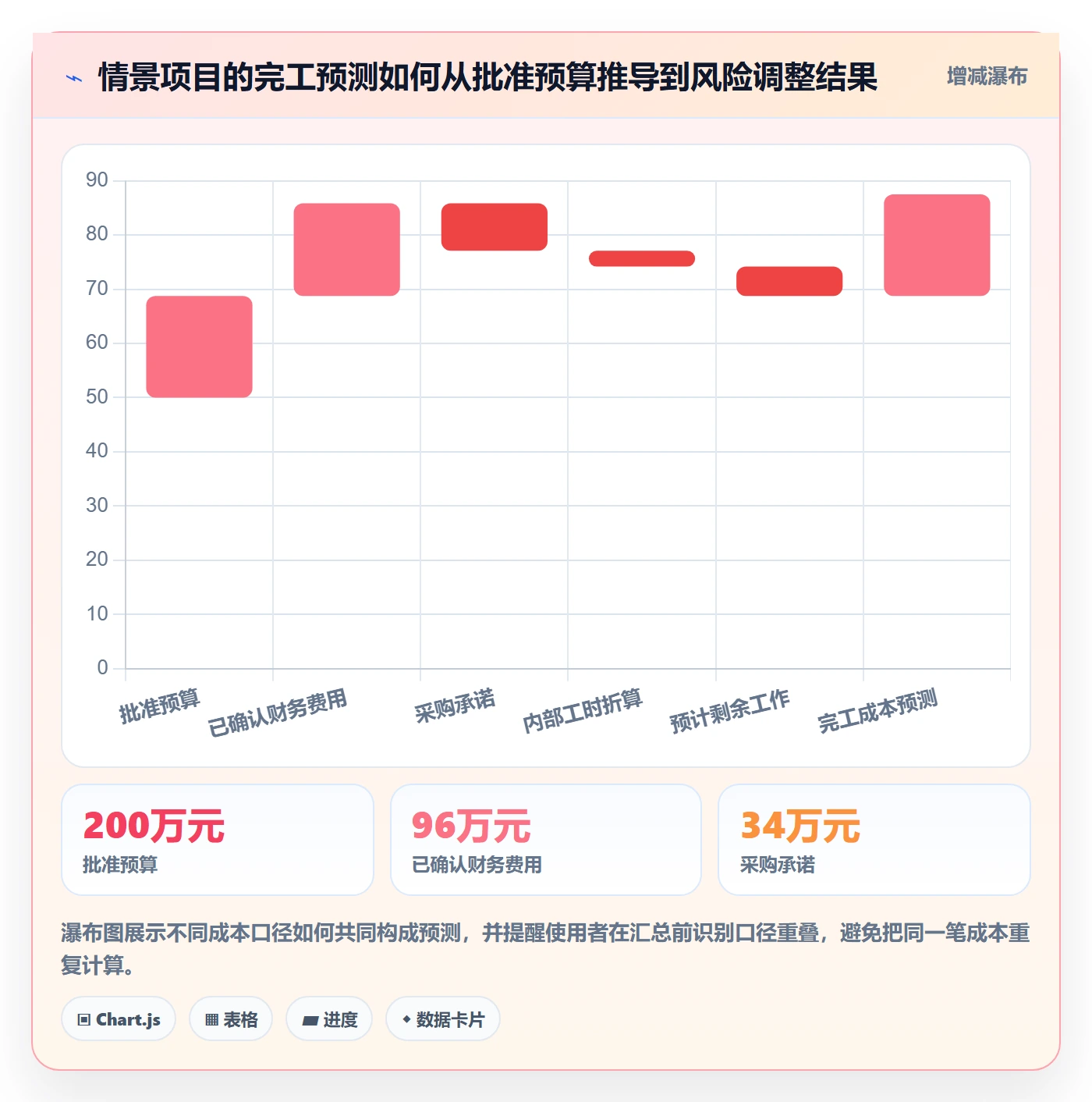 项目成本流程与规范:PMO成本管理入门指南关键指标