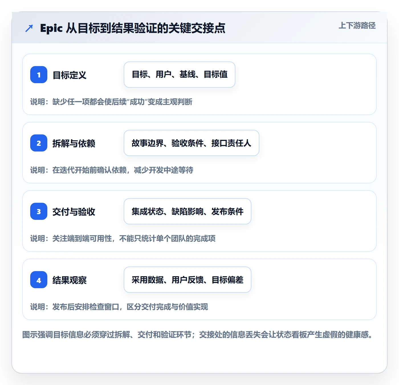 Epic流程与规范：项目成员敏捷项目流程优化关键指标