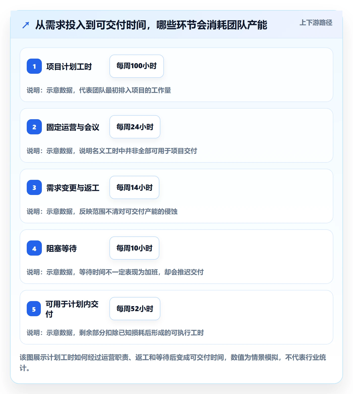 超负荷流程与规范:管理层资源负载落地方案关键指标