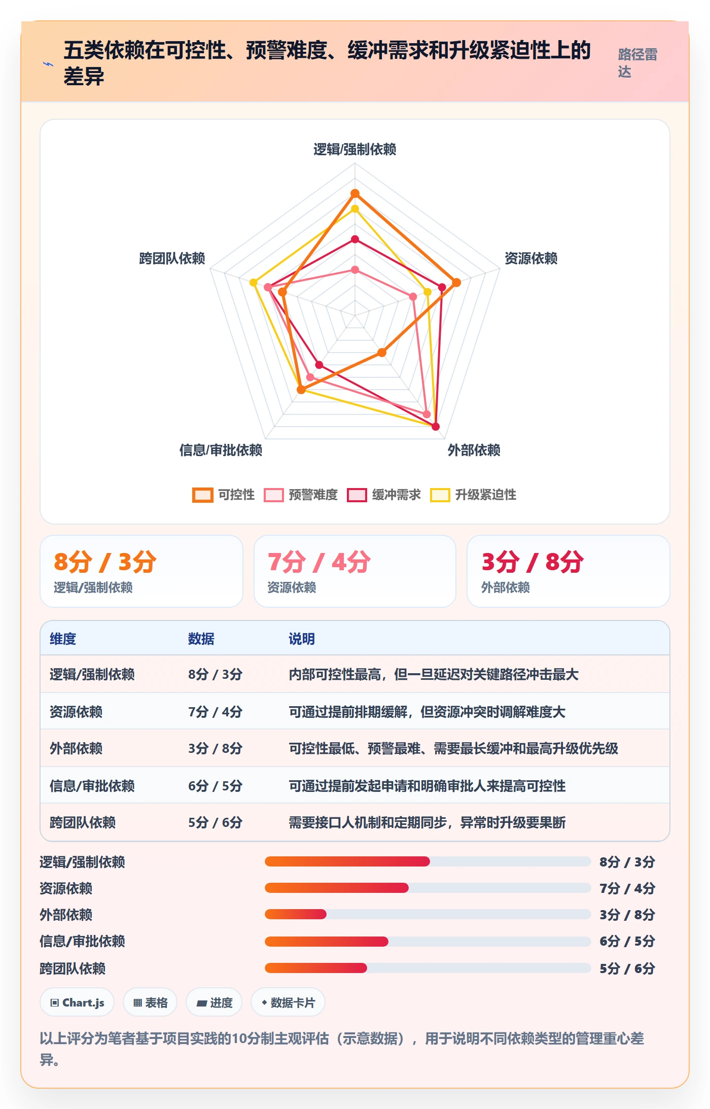 任务依赖如何做好依赖关系？项目负责人数据分析与操作步骤