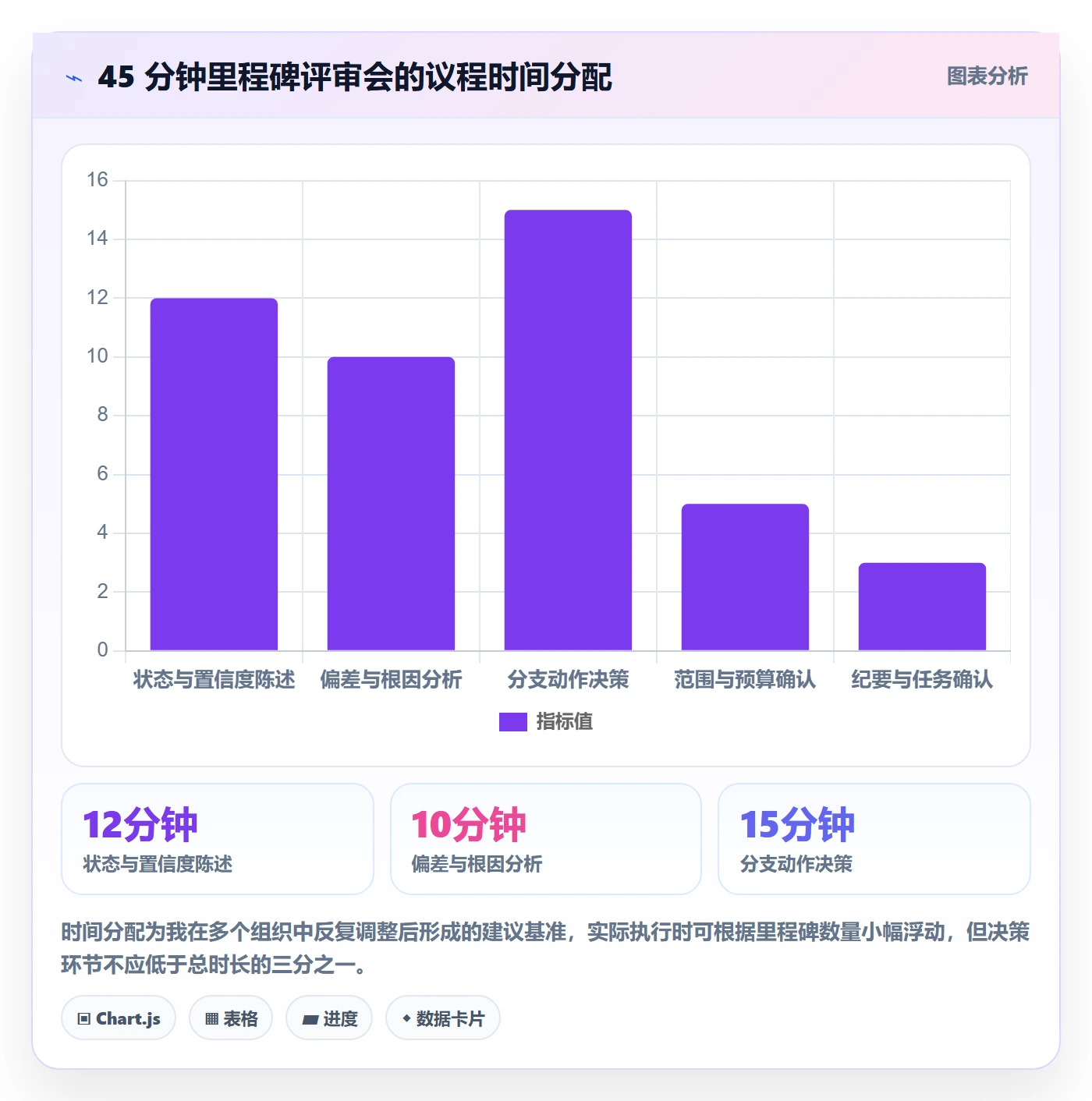 里程碑实操方法：企业管理者提升项目阶段效率的落地方案方法与模板