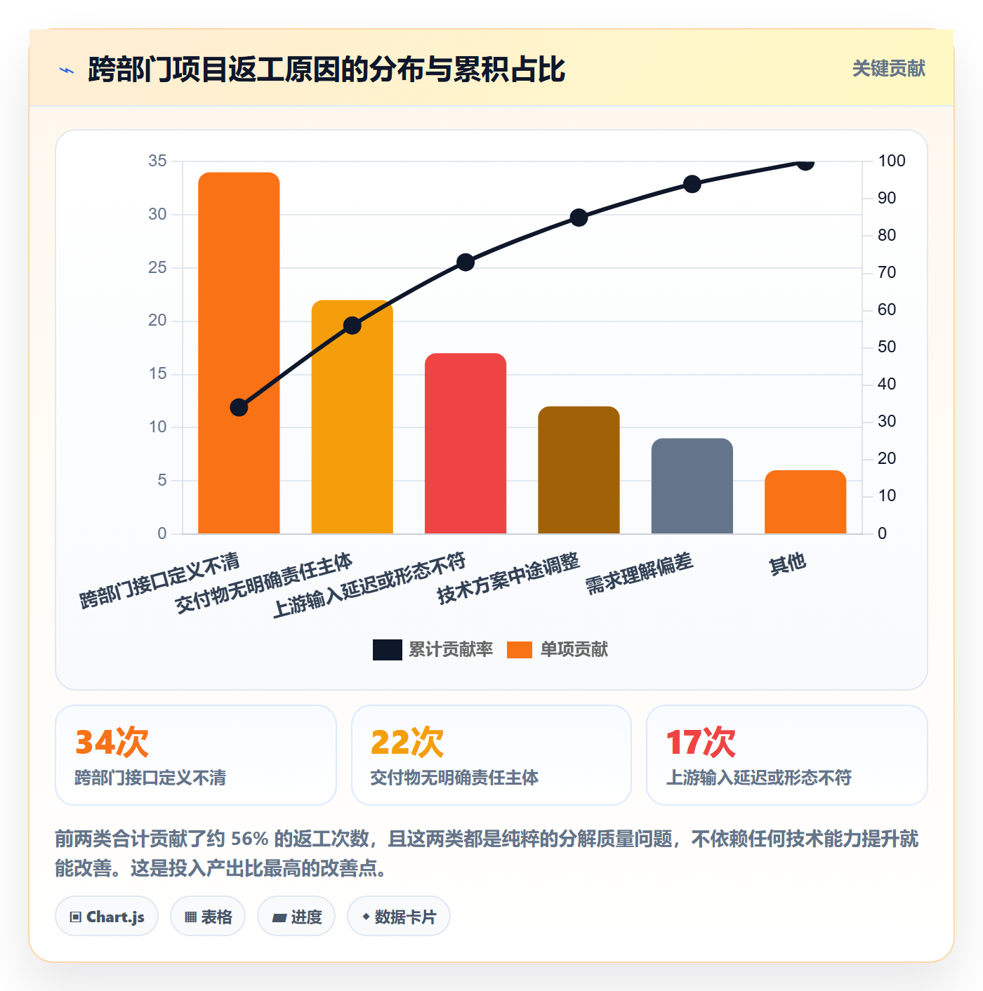 工作分解怎么做?跨部门团队协同管理:项目范围从0到1