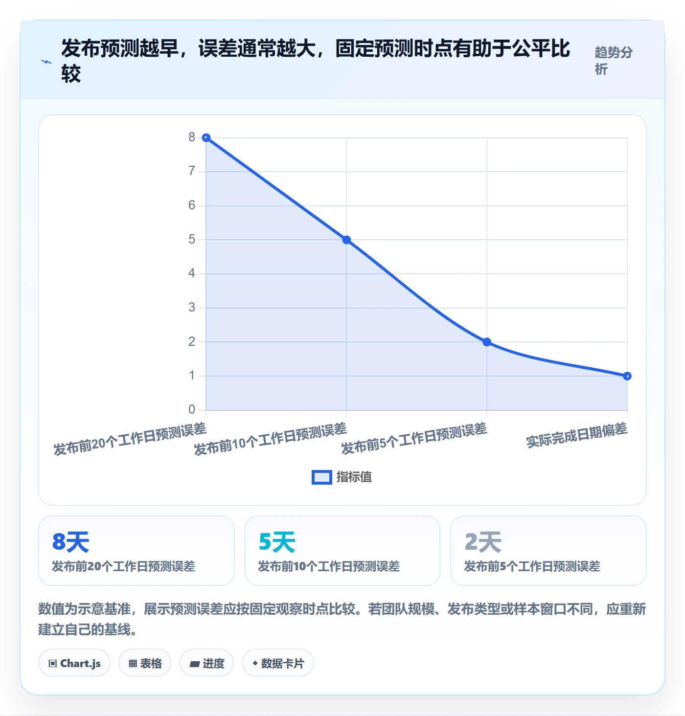 发布最佳实践:实施团队发布管理数据分析,常见问题