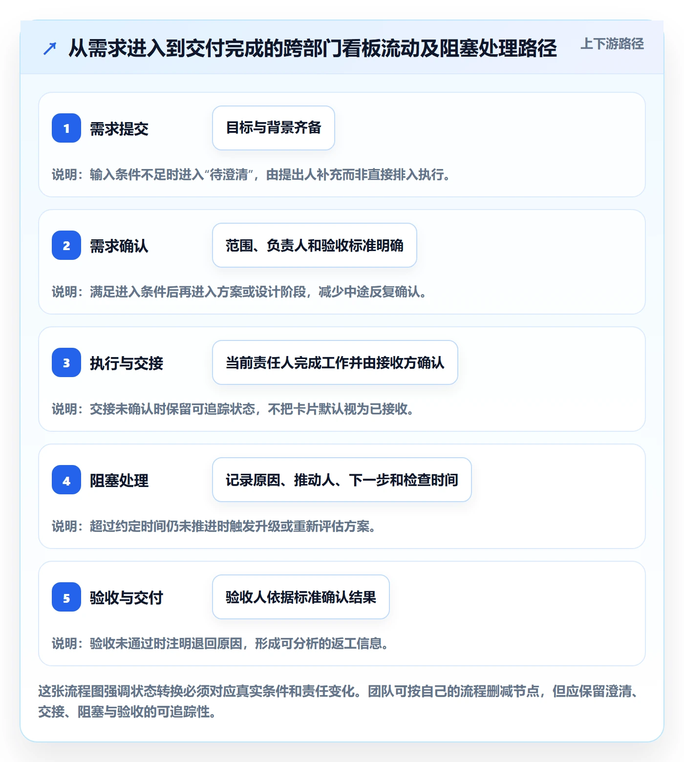 Kanban实操方法：跨部门团队提升看板效率的协同管理方法与模板
