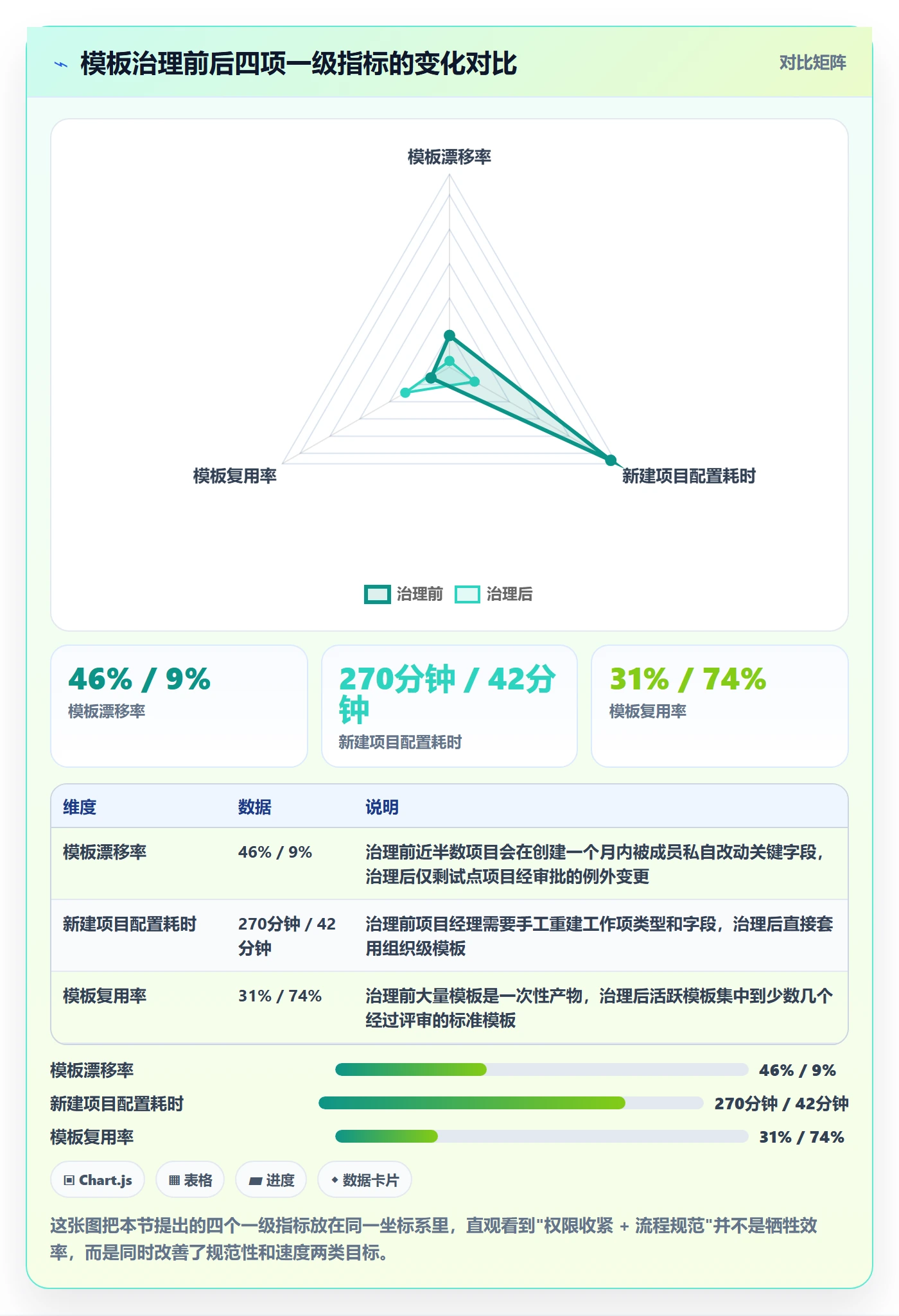 模板权限流程与规范：项目成员项目模板流程优化关键指标