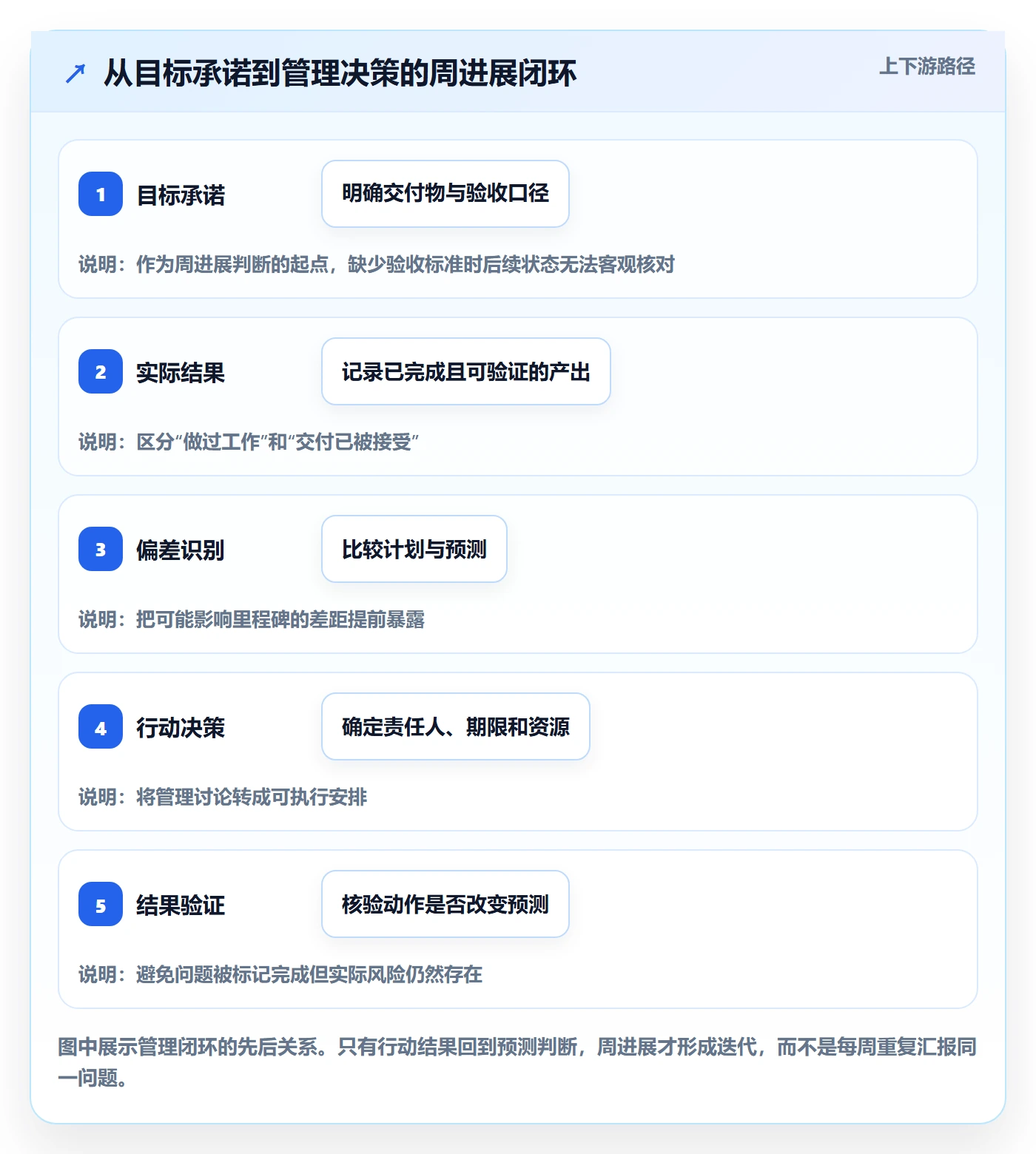 周进展管理方法大全：管理层进度跟踪最佳实践落地清单