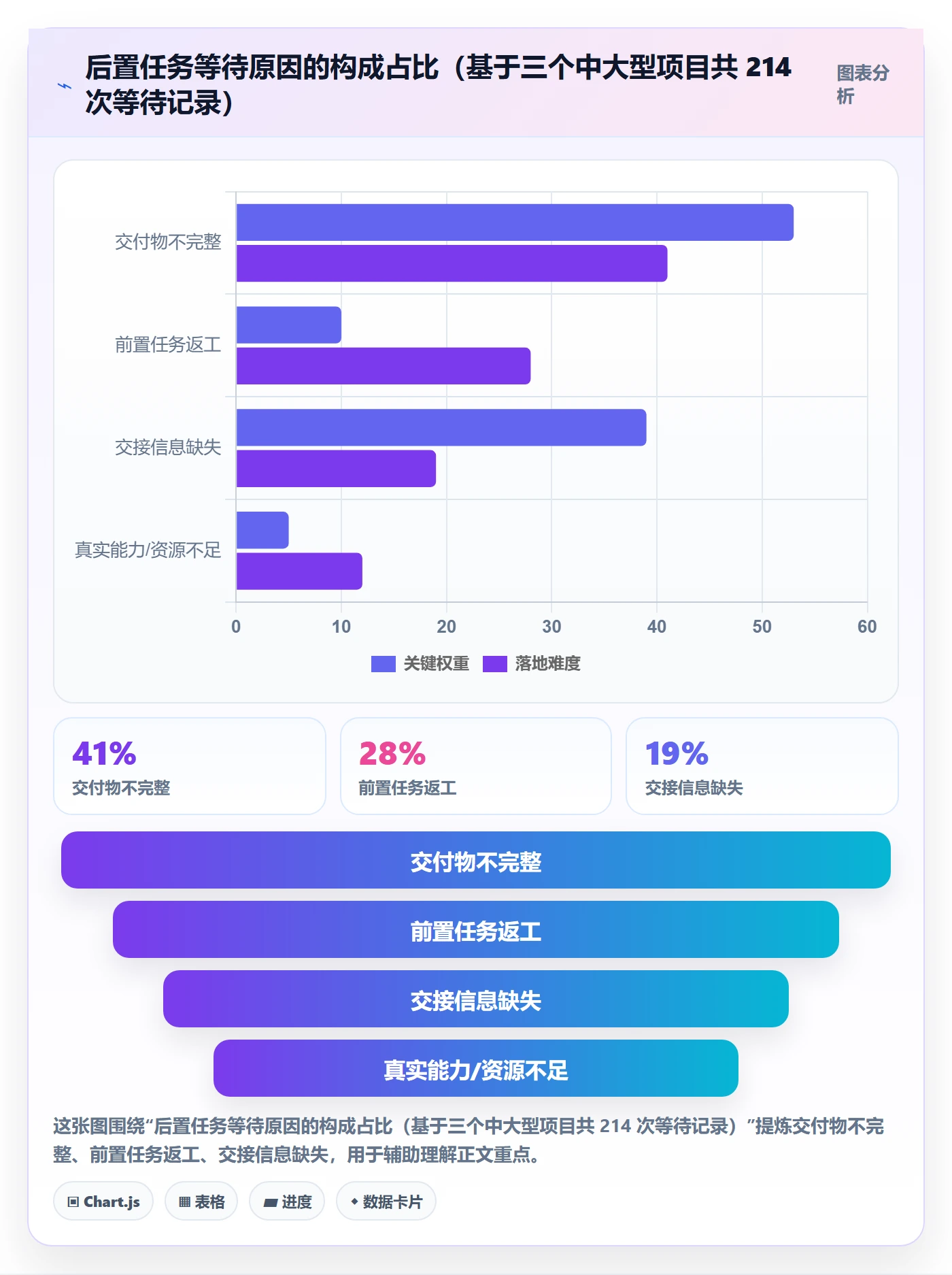后置任务流程与规范：项目负责人任务依赖效率提升关键指标