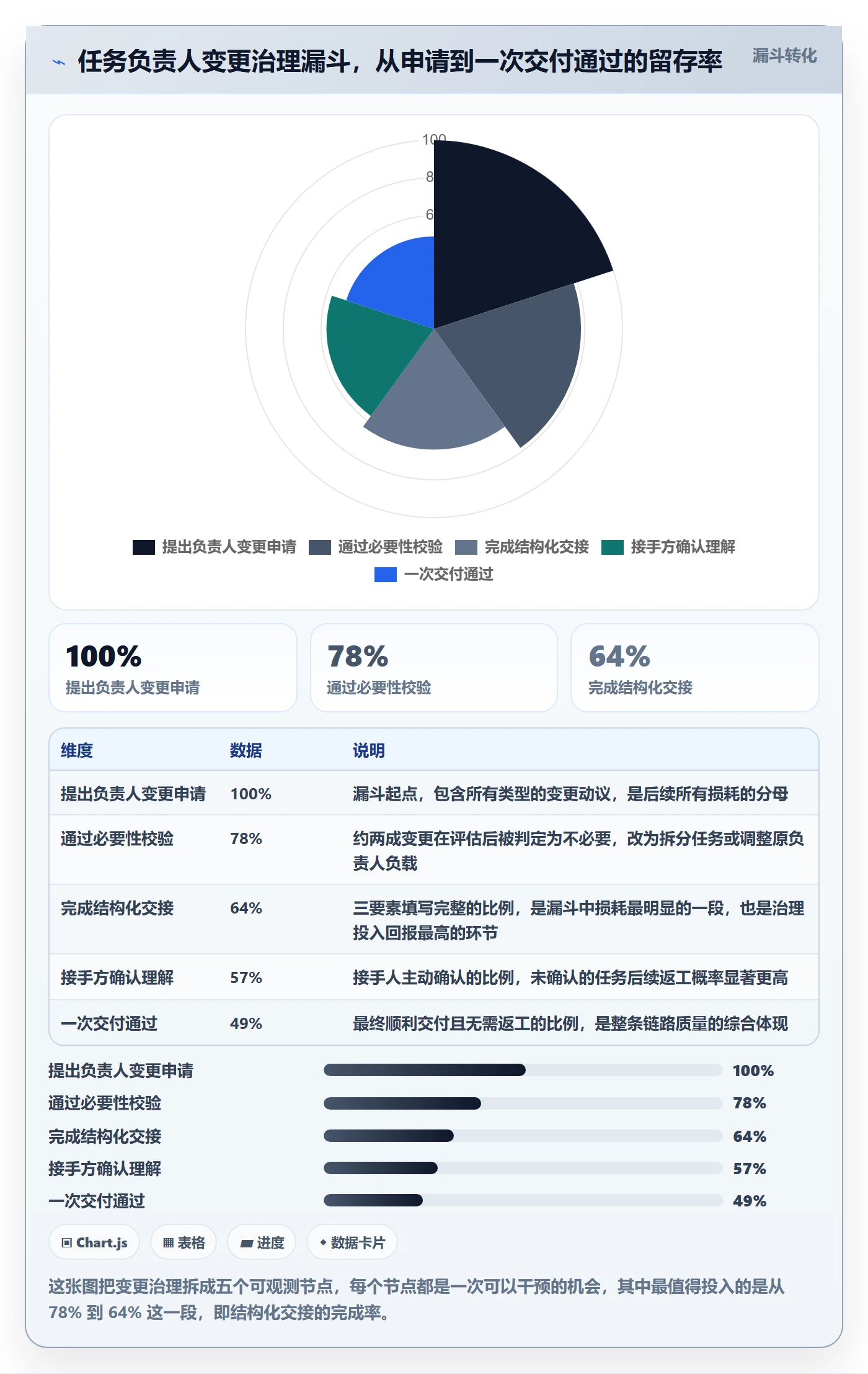 任务负责人变更怎么做？产品经理数据分析：任务分派从0到1