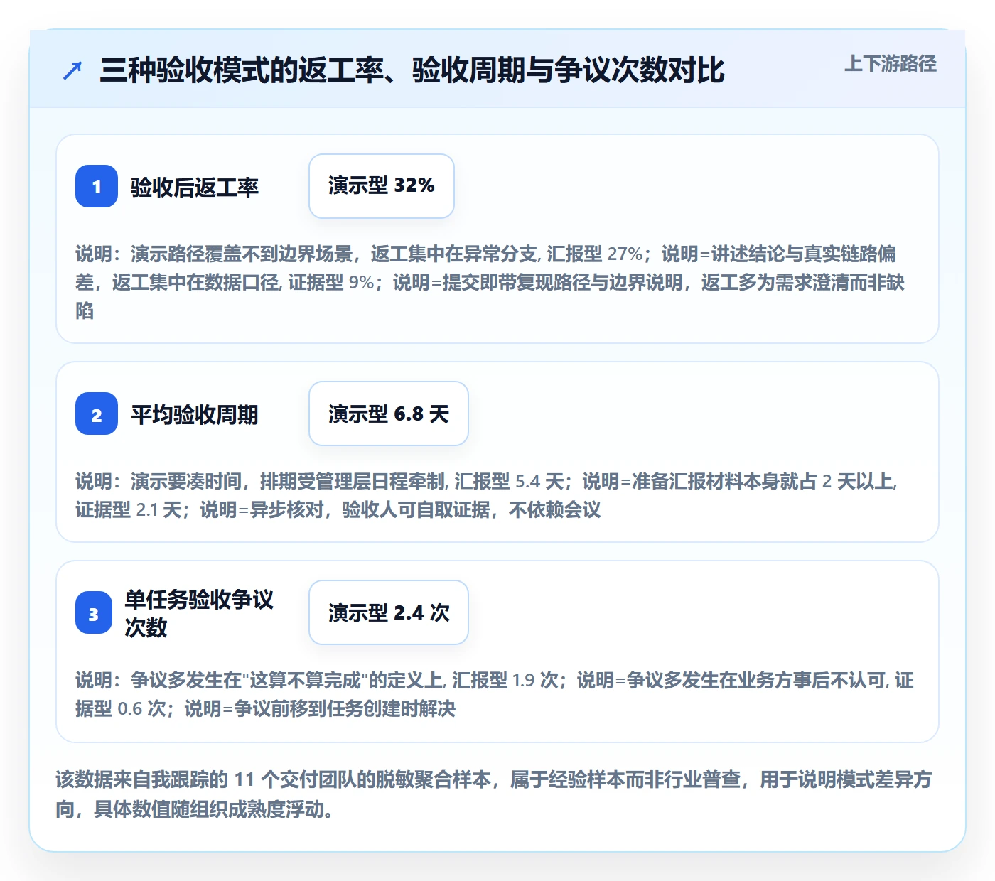 提交最佳实践:管理层任务验收落地方案,常见问题