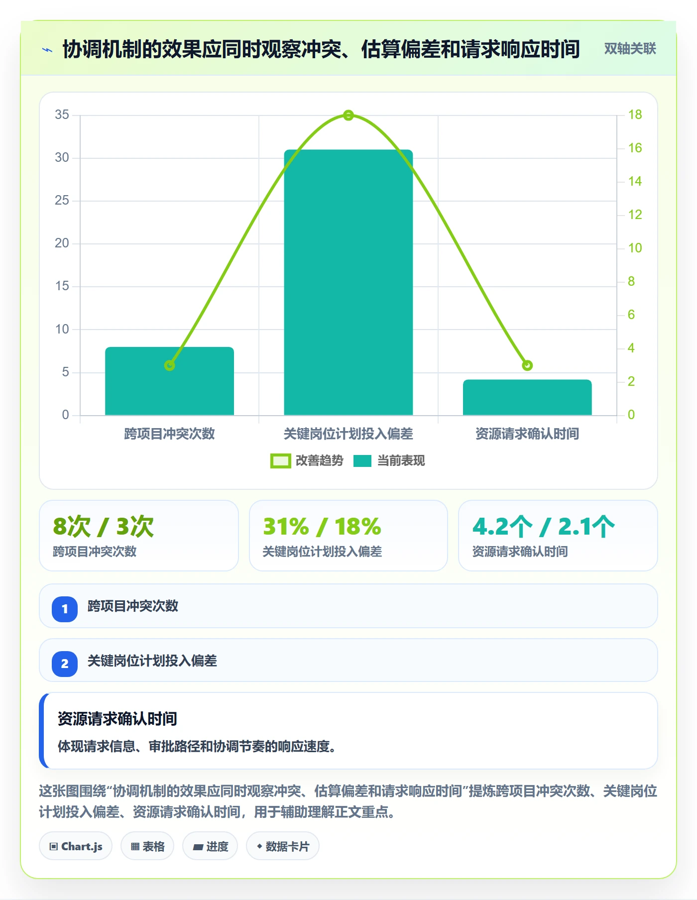 空闲资源怎么做？项目负责人协同管理：资源负载从0到1