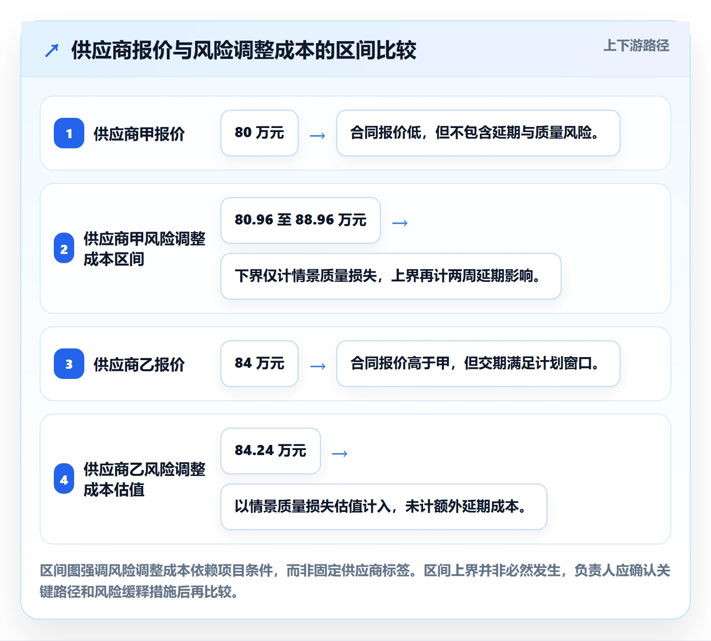 采购成本管理方法大全:项目负责人成本管理数据分析落地清单