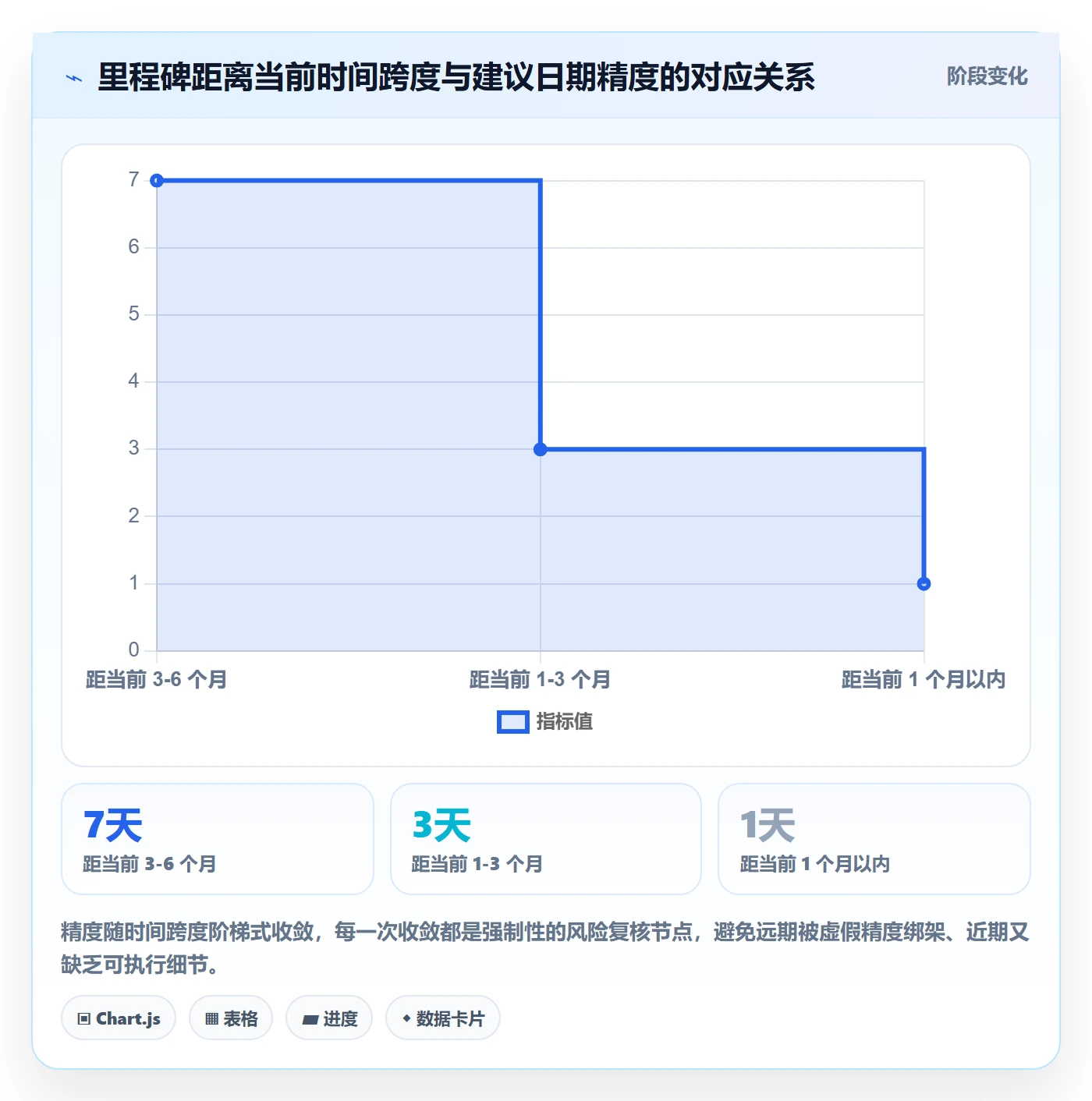 节点日期怎么做?项目经理制度设计:里程碑从0到1