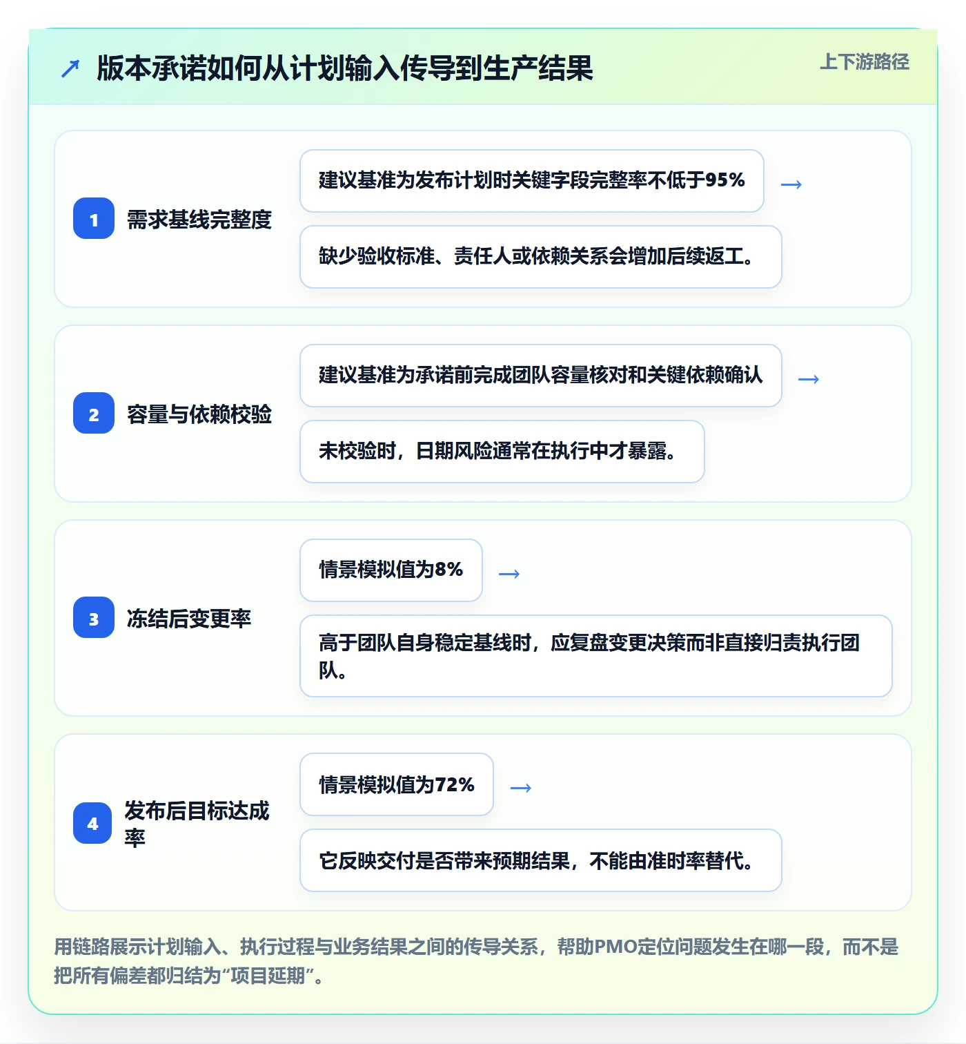 版本流程与规范：PMO版本管理流程优化关键指标