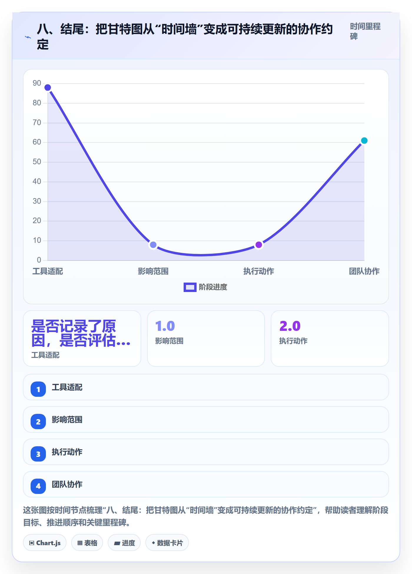 八、结尾:把甘特图从“时间墙”变成可持续更新的协作约定