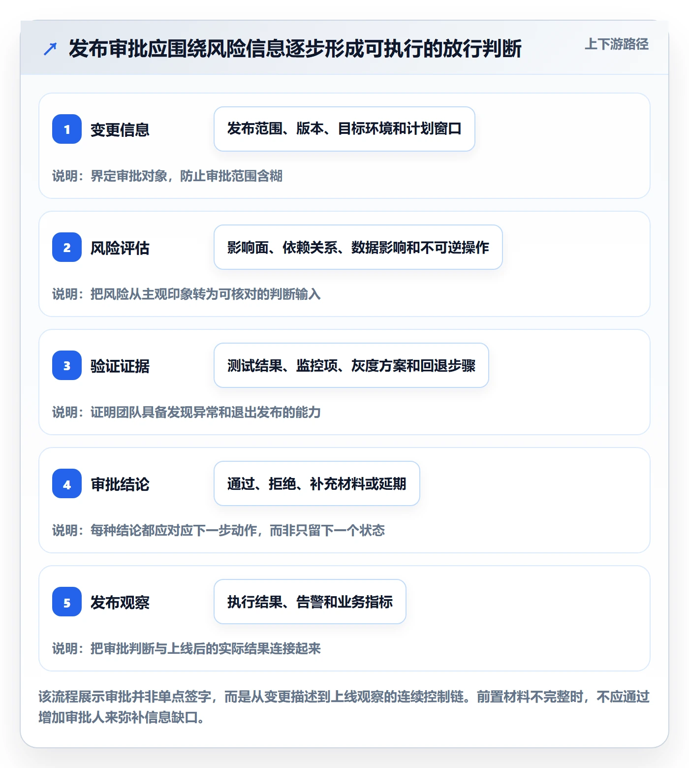 发布管理发布审批教程：研发团队落地方案，避坑指南