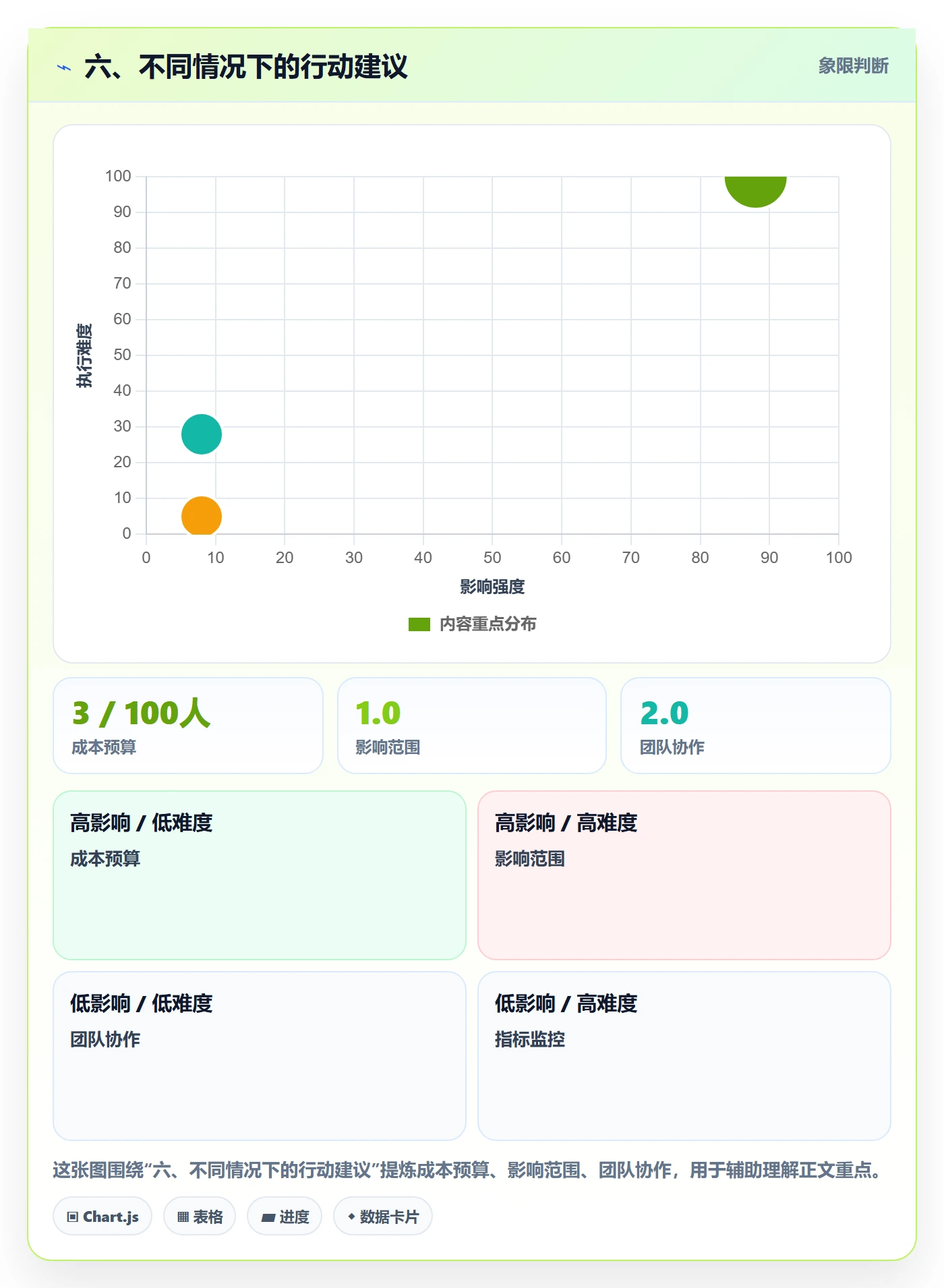 六、不同情况下的行动建议
