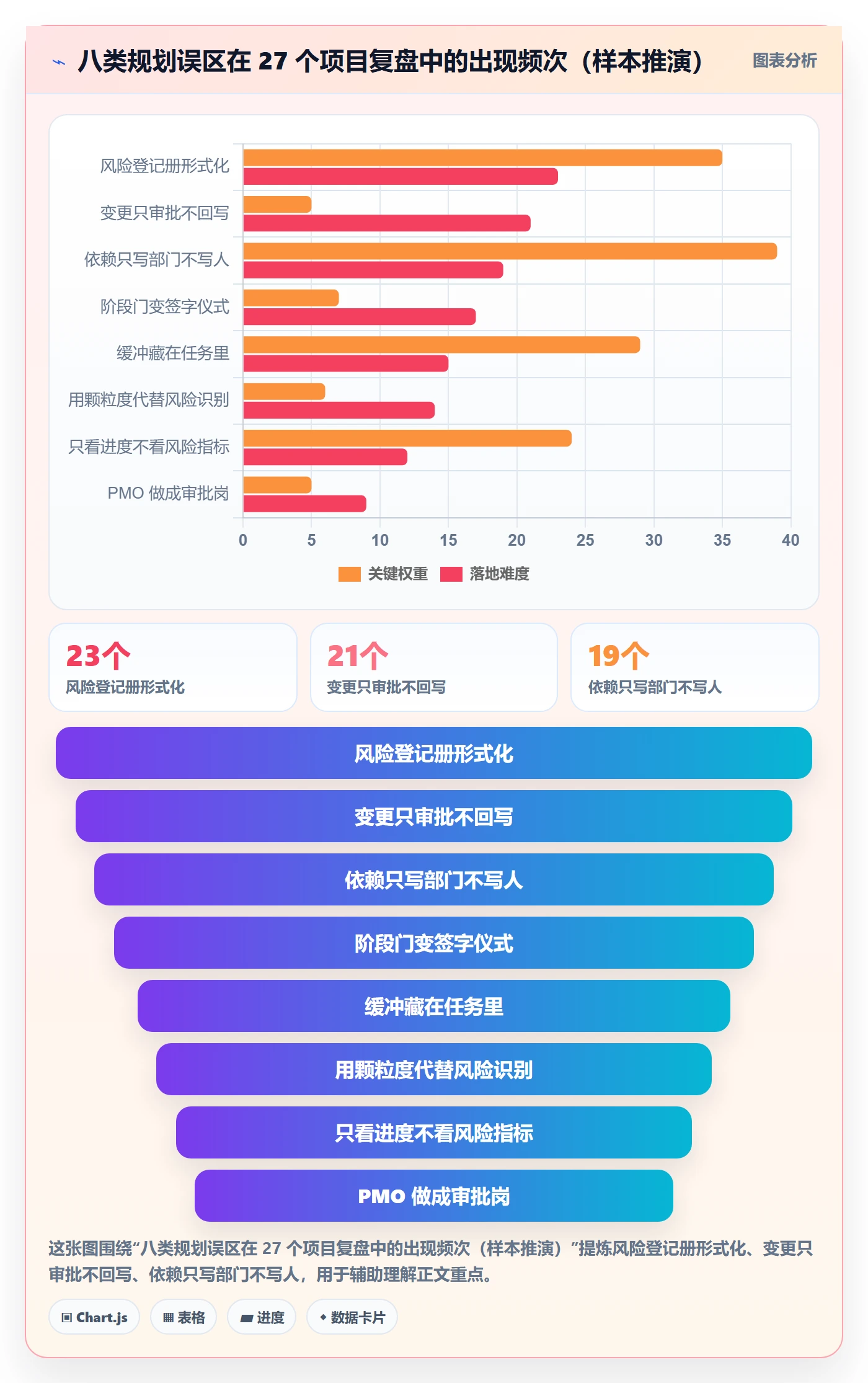 实施计划最佳实践：PMO项目规划风险控制，常见问题