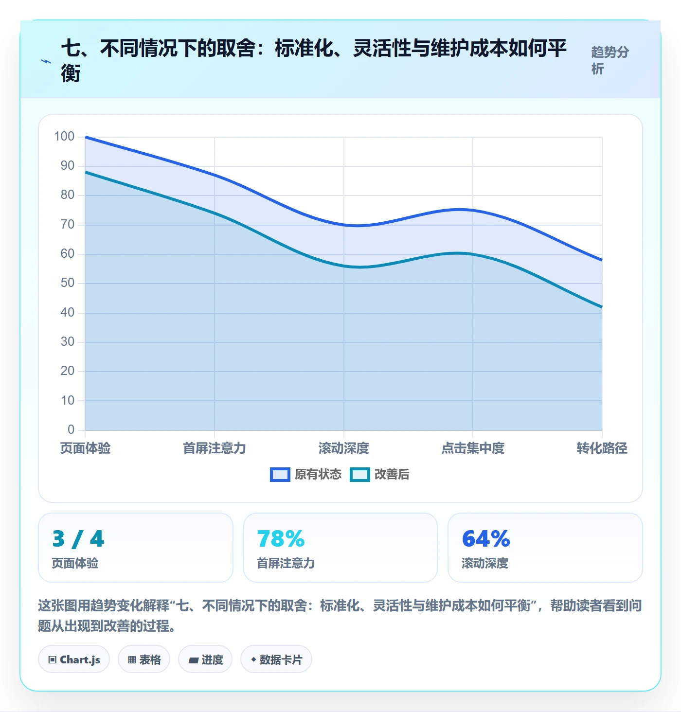 七、不同情况下的取舍:标准化、灵活性与维护成本如何平衡