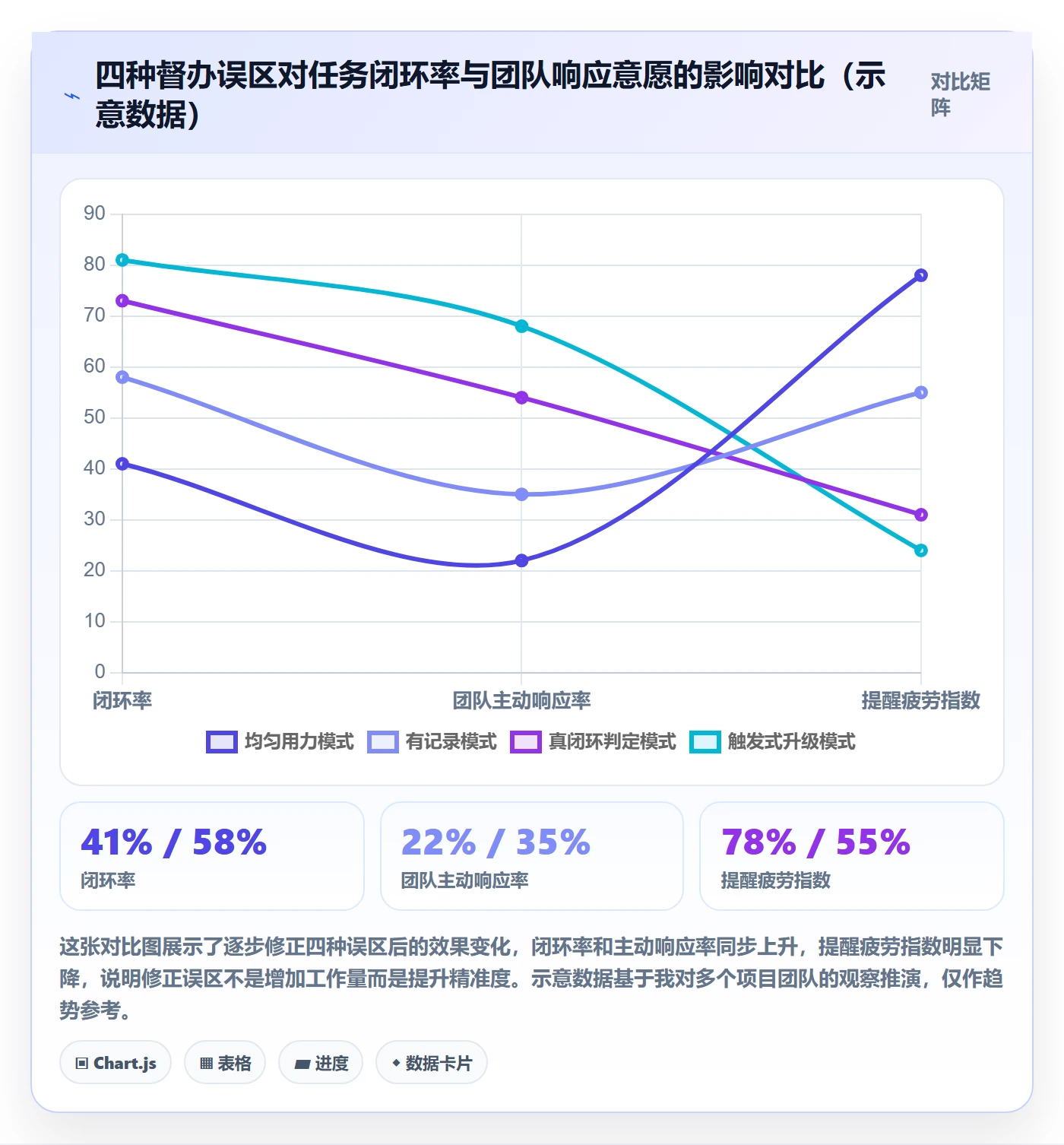督办实操方法:项目负责人提升任务提醒效率的数据分析方法与模板