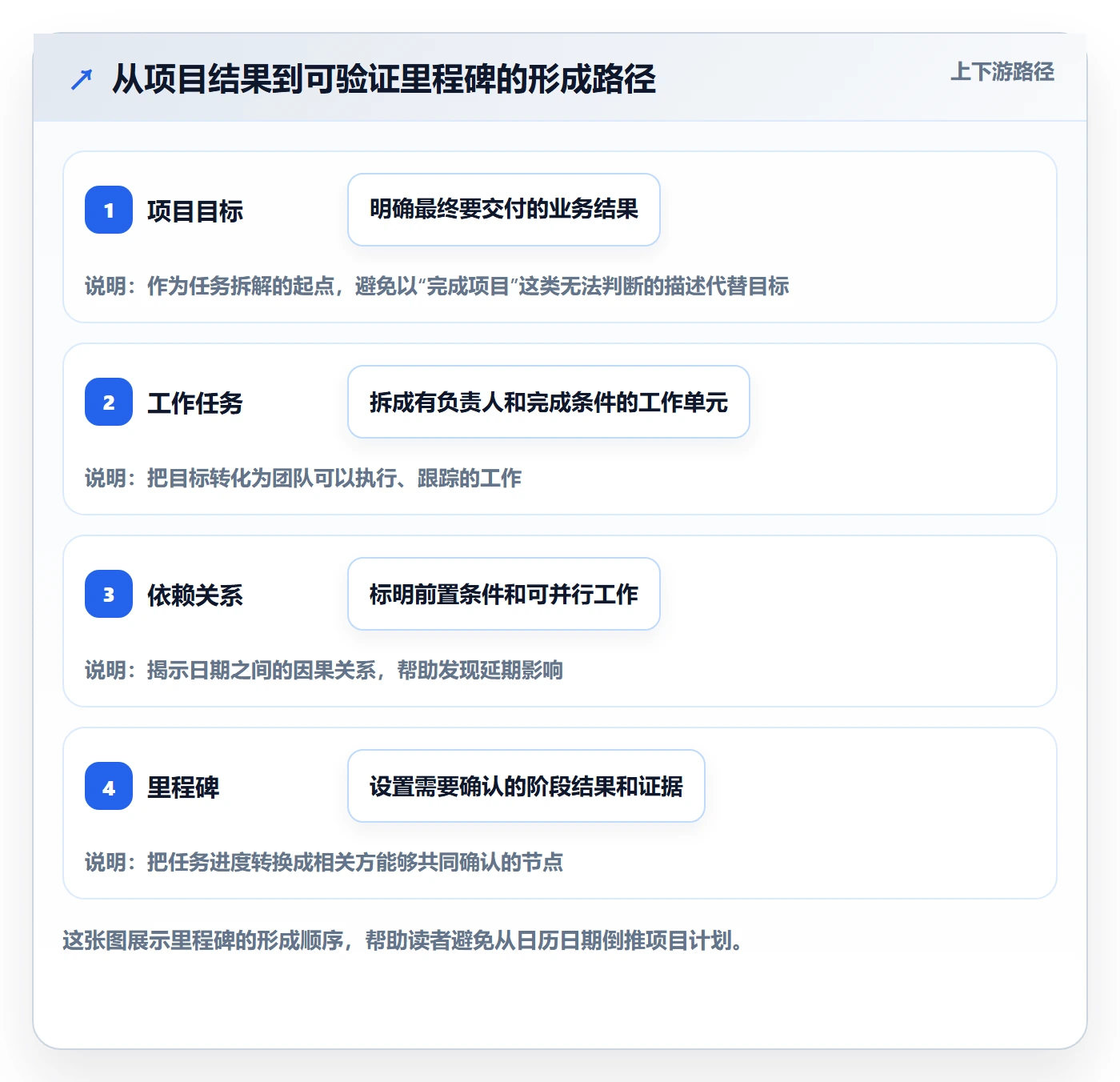 里程碑怎么做？项目成员入门指南：甘特图从0到1