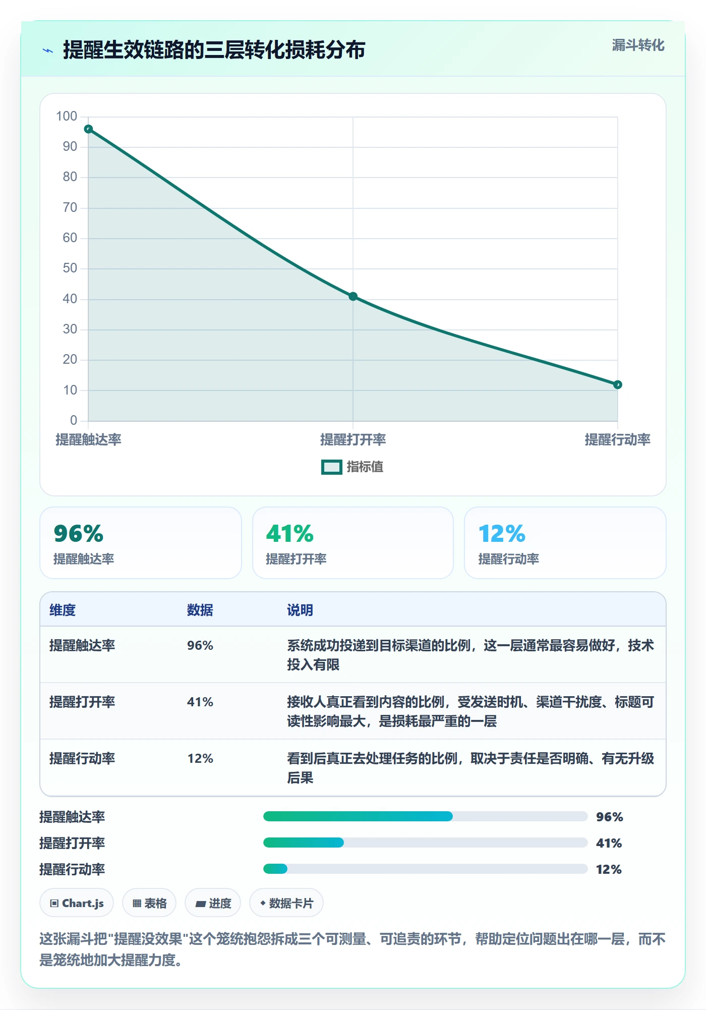 超期提醒落地方案：产品经理开展任务提醒的效率提升案例解析