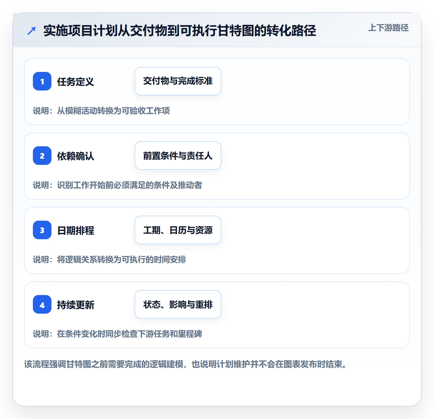 依赖关系管理指南：实施团队如何做好甘特图，最佳实践全流程