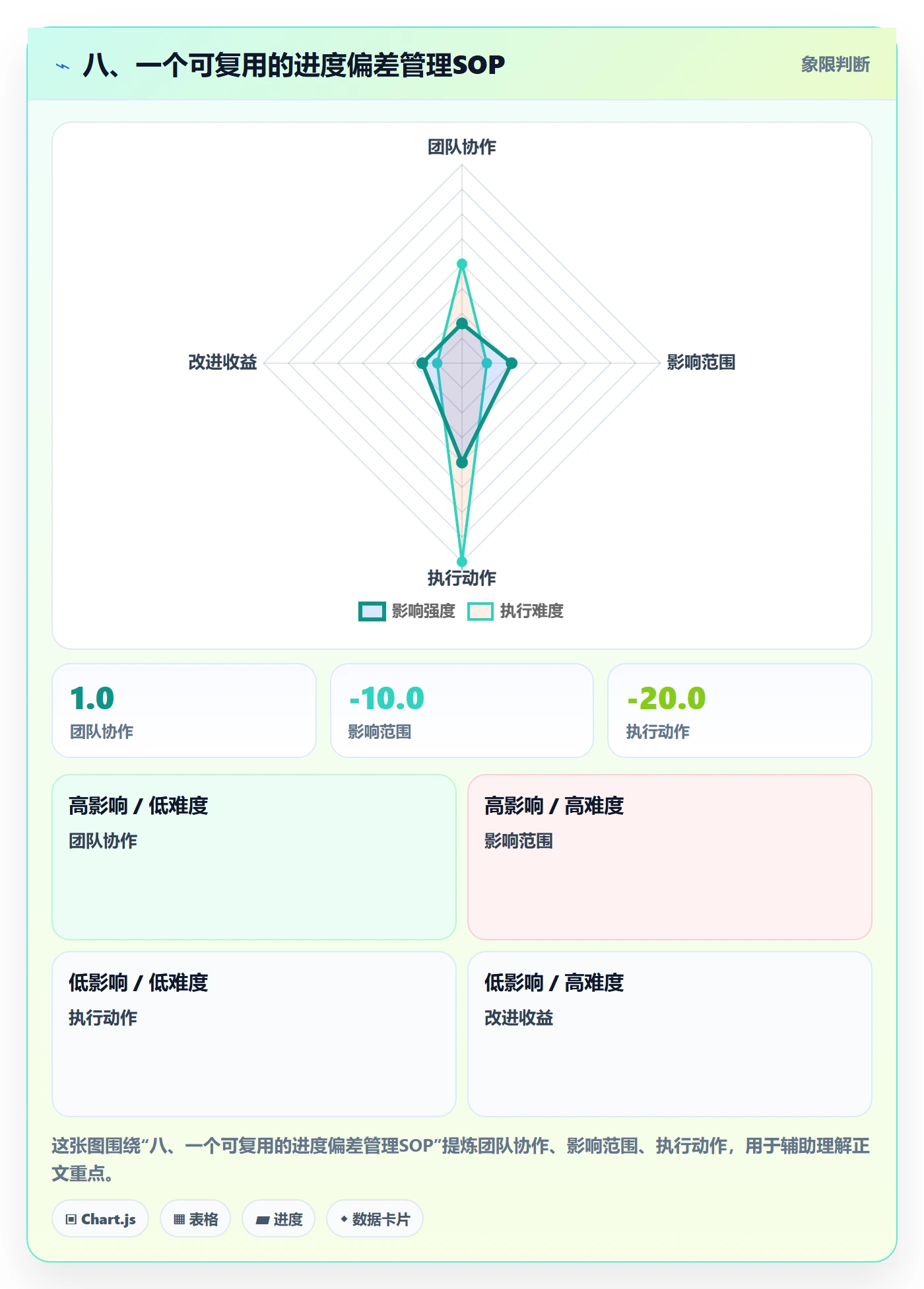 八、一个可复用的进度偏差管理SOP