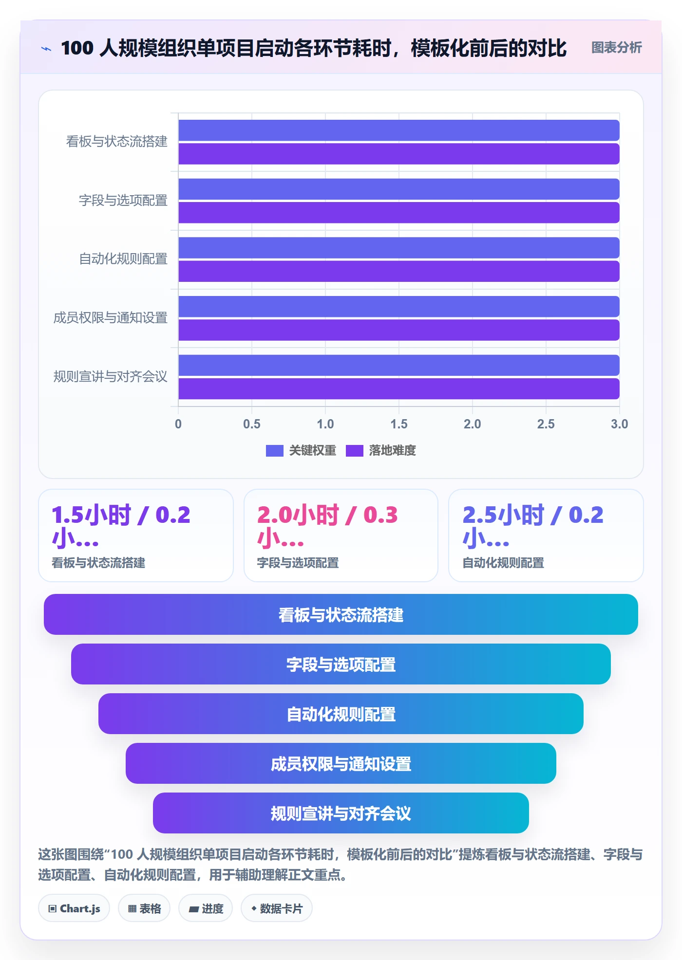 项目模板怎么做？产品经理效率提升：项目模板从0到1