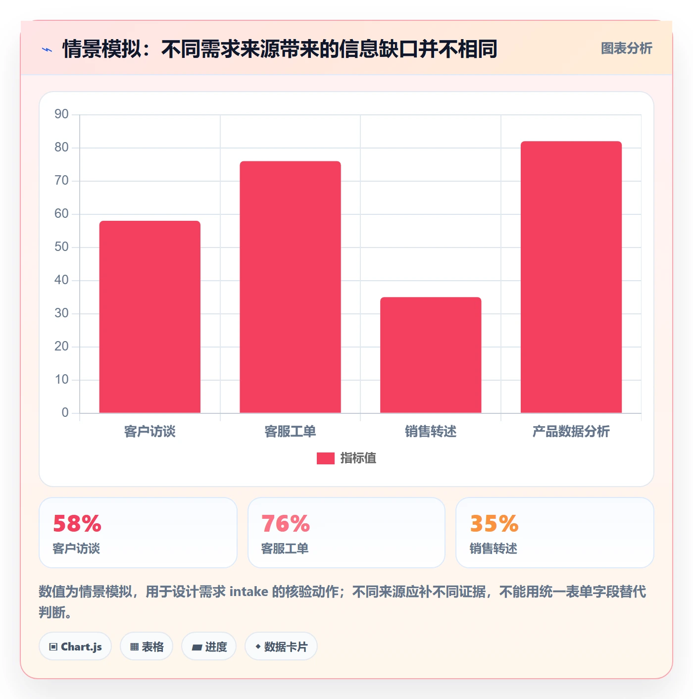 需求管理需求收集教程:跨部门团队风险控制,避坑指南