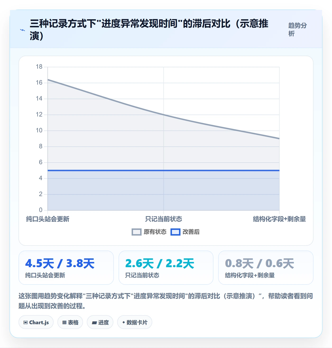 进度跟踪如何做好更新记录?产品经理落地方案与操作步骤