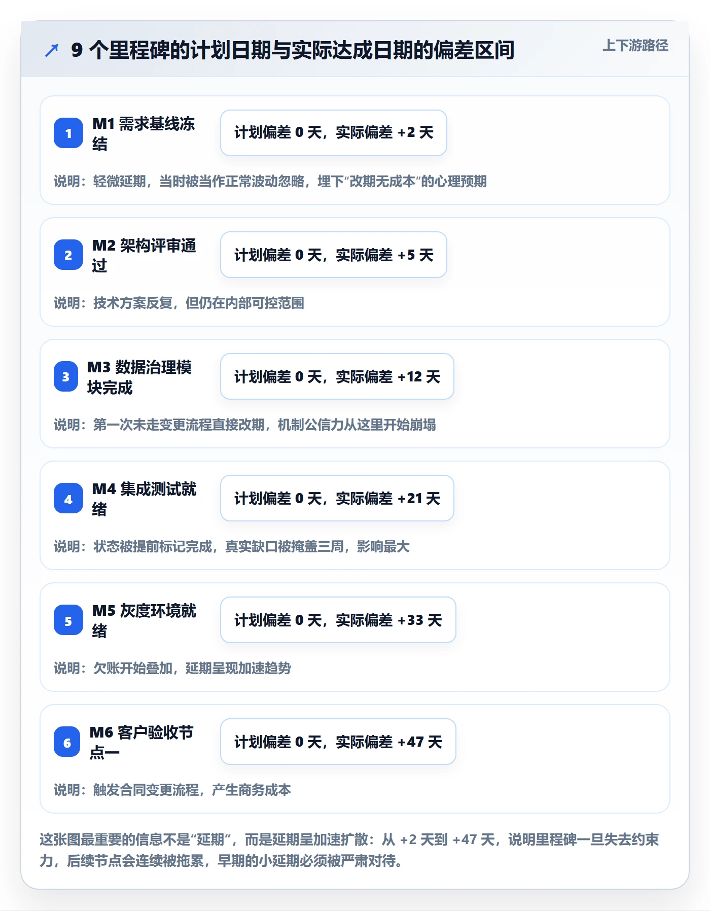 里程碑落地方案:项目经理开展里程碑的入门指南案例解析