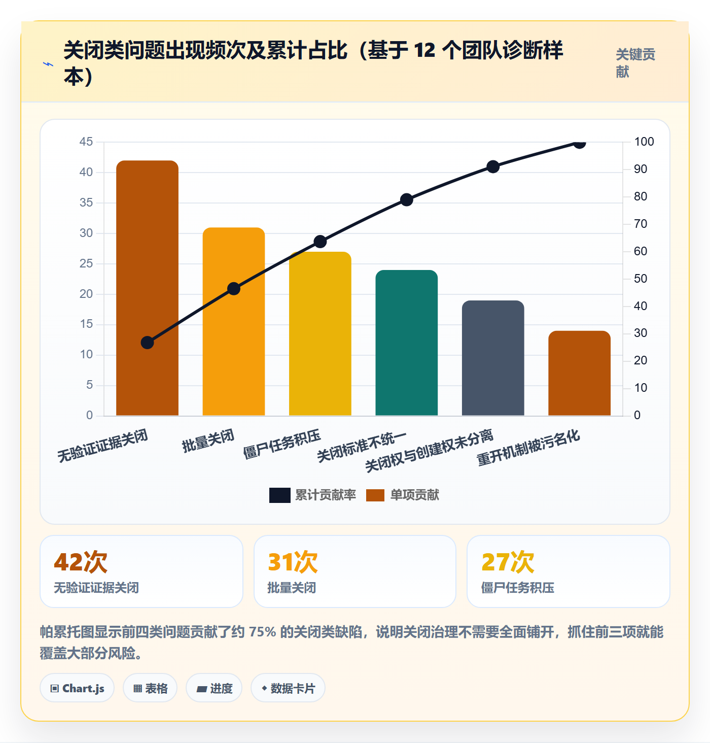 关闭最佳实践：研发团队任务执行风险控制，常见问题