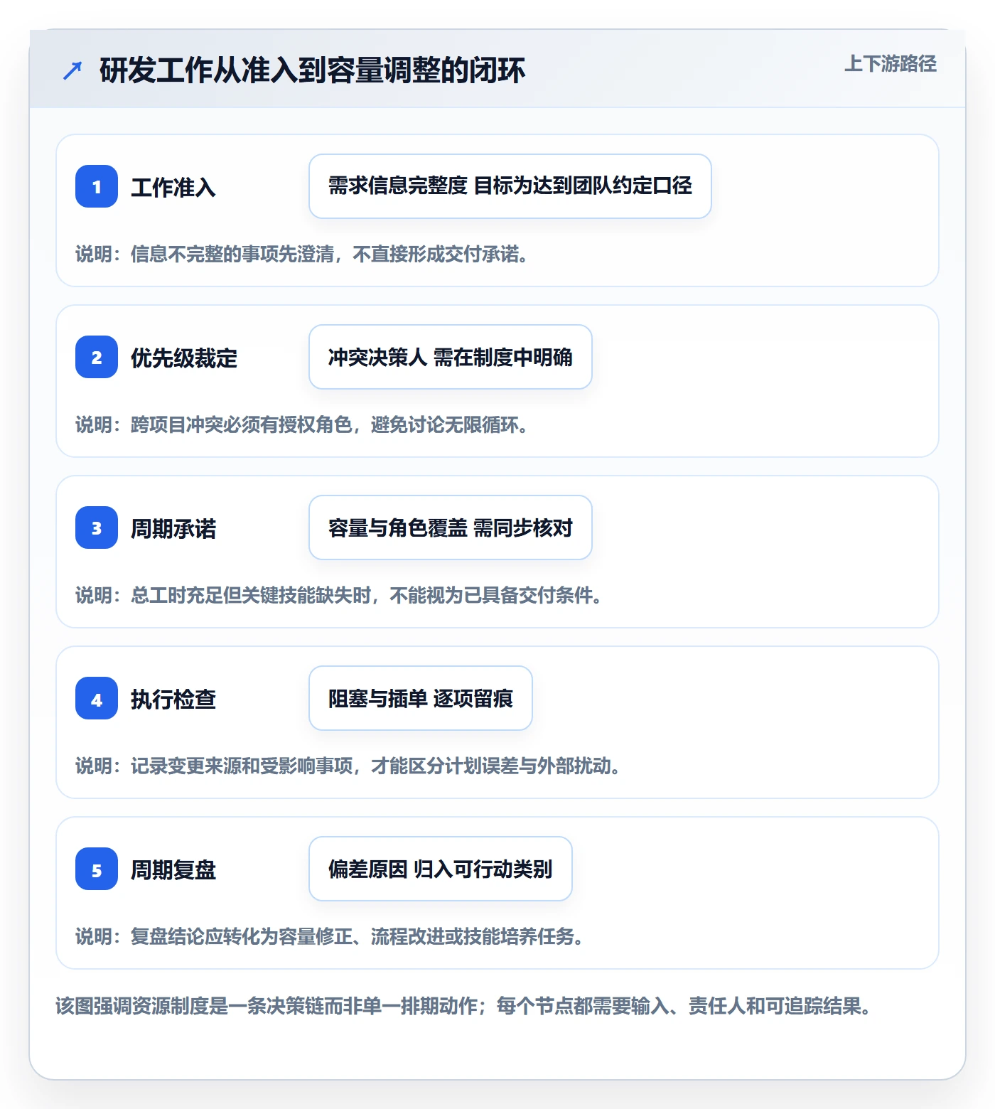 资源实操方法:研发团队提升资源管理效率的制度设计方法与模板