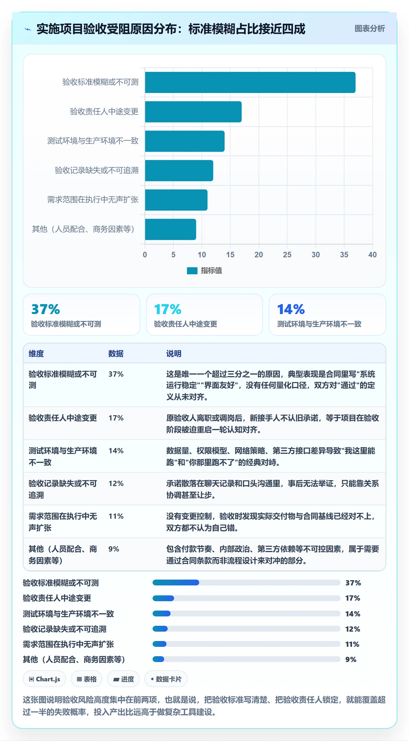 任务验收验收教程：实施团队实操方法，避坑指南