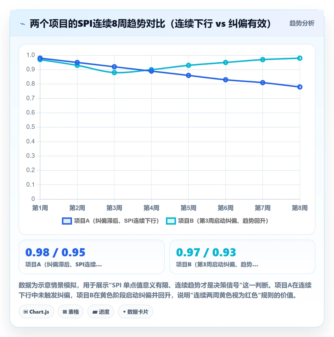 项目进度流程与规范:管理层进度管理制度设计关键指标