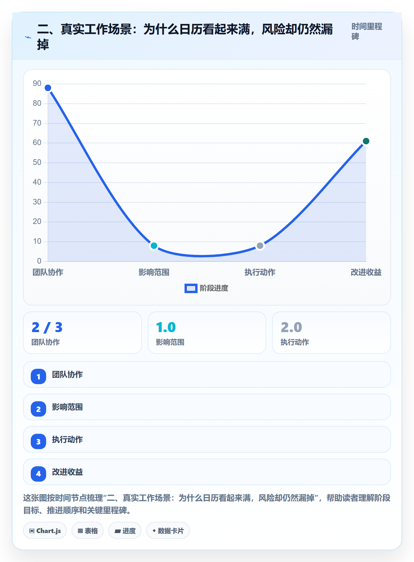 二、真实工作场景：为什么日历看起来满，风险却仍然漏掉