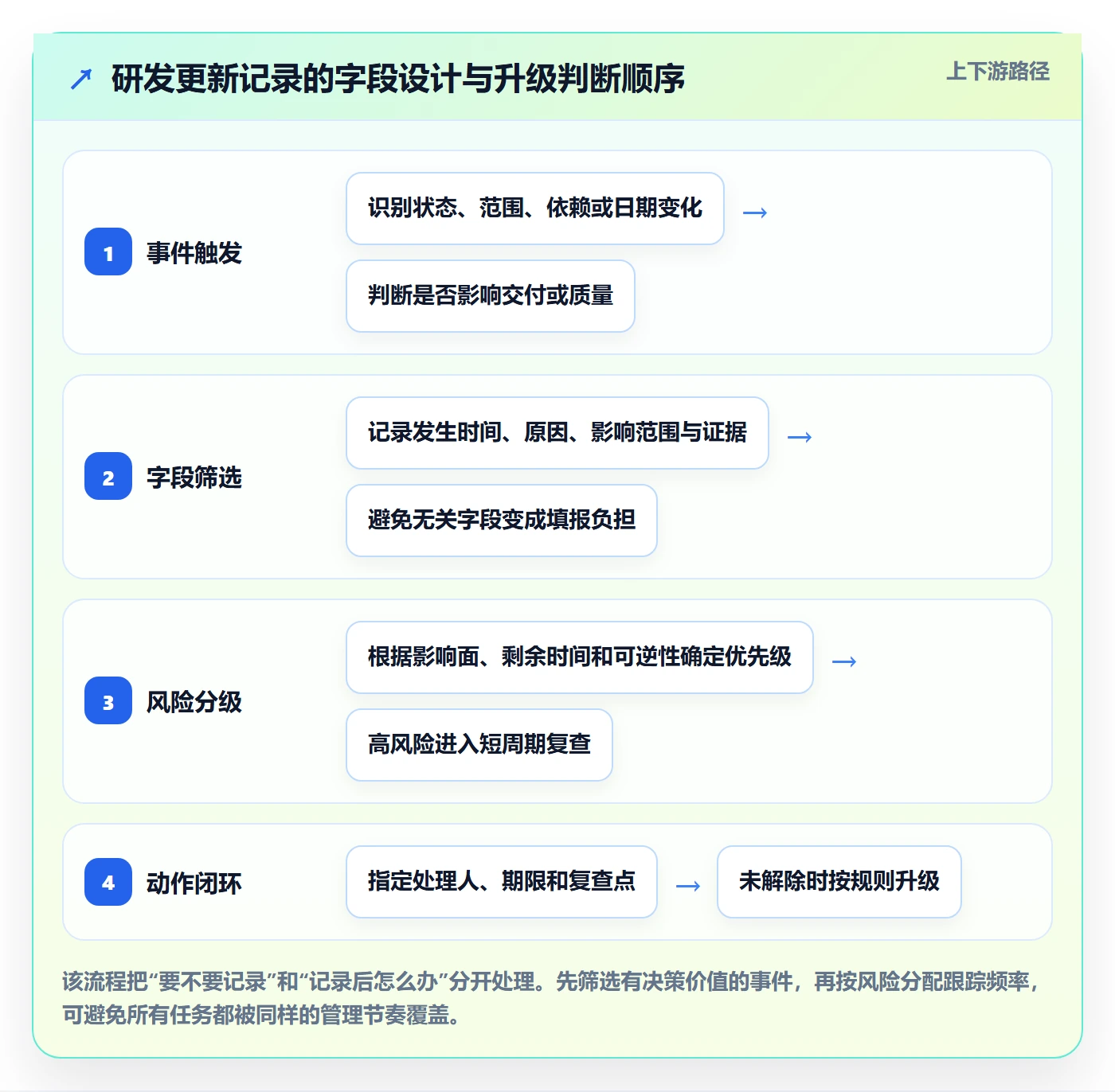 更新记录落地方案:研发团队开展进度跟踪的最佳实践案例解析